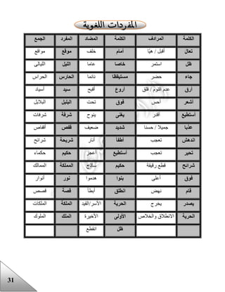 31
‫الكلمة‬‫ا‬‫لمرادف‬‫الكلمة‬‫المضاد‬‫المفرد‬‫الجمع‬
َ‫ل‬‫تعا‬‫ّا‬‫ي‬‫ه‬ / ‫أقبل‬‫أمام‬‫خلف‬‫موقع‬‫مواقع‬
‫ظل‬‫استمر‬‫خاصا‬‫عاما‬‫الليل‬‫الليالى‬
‫جاء‬‫حضر‬‫مستيقظا‬‫نائما‬‫الحارس‬‫الحراس‬
‫أرق‬‫قلق‬ / ‫النوم‬ ‫عدم‬‫أروع‬‫أقبح‬‫سيد‬‫أسياد‬
‫أشعر‬‫أحس‬‫ف‬‫وق‬‫تحت‬‫البلبل‬‫البالبل‬
‫أستطيع‬‫أقدر‬‫يغنى‬‫ينوح‬‫شرفة‬‫شرفات‬
‫عذبا‬‫حسنا‬ / ‫جميال‬‫شديد‬‫ضعيف‬‫قفص‬‫أقفاص‬
‫اندهش‬‫تعجب‬‫أطفأ‬‫أنار‬‫شريحة‬‫شرائح‬
‫تحير‬‫تعجب‬‫أستطيع‬‫أعجز‬‫حكيم‬‫حكماء‬
‫شرائح‬‫رقيقة‬ ‫قطع‬‫حكيم‬‫ساذج‬‫المملكة‬‫الممالك‬
‫فوق‬‫أعلى‬‫بنوا‬‫هدموا‬‫نور‬‫أنوار‬
‫قام‬‫نهض‬‫انطلق‬‫أبطأ‬‫قصة‬‫قصص‬
‫يصدر‬‫يخرج‬‫الحرية‬‫األسر/القيد‬‫الملكة‬‫الملكات‬
‫الحرية‬‫والخالص‬ ‫االنطالق‬‫األولى‬‫األخيرة‬‫الملك‬‫الملوك‬
‫ظل‬‫انقطع‬
 