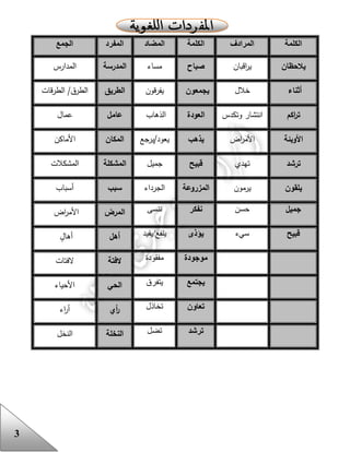 3
‫الكلمة‬‫المرادف‬‫الكلمة‬‫المضاد‬‫المفرد‬‫الجمع‬
‫يالحظان‬‫اقبان‬‫ر‬‫ي‬‫صباح‬‫مساء‬‫المدرسة‬‫المدارس‬
‫أثناء‬‫خالل‬‫يجمعون‬‫يفرقون‬‫الطريق‬‫الطرقات‬ /‫الطرق‬
‫اكم‬‫ر‬‫ت‬‫وتكدس‬ ‫انتشار‬‫العودة‬‫الذهاب‬‫عامل‬‫عما‬‫ل‬
‫األوبئة‬‫اض‬‫ر‬‫األم‬‫يذهب‬‫يعود/يرجع‬‫المكان‬‫األماكن‬
‫ترشد‬‫تهدي‬‫قبيح‬‫جميل‬‫المشكلة‬‫المشكالت‬
‫يلقون‬‫يرمون‬‫المزروعة‬‫الجرداء‬‫سبب‬‫أسباب‬
‫جميل‬‫حسن‬‫نفكر‬‫ننسى‬‫المرض‬‫اض‬‫ر‬‫األم‬
‫قبيح‬‫سيء‬‫يؤذى‬‫ينفع/يفيد‬‫أهل‬ٍ‫أهال‬
‫موجودة‬‫مفقودة‬‫الفتة‬‫الفتات‬
‫يجتمع‬‫يتفرق‬‫الحي‬‫األحياء‬
‫تعاون‬‫تخاذل‬‫أي‬‫ر‬‫اء‬‫ر‬‫أ‬
‫ترشد‬‫تضل‬‫النخلة‬‫النخل‬
 