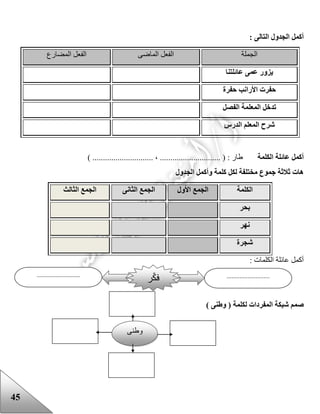 45
: ‫التالى‬ ‫الجدول‬ ‫أكمل‬
‫الجملة‬‫الماضى‬ ‫الفعل‬‫المضارع‬ ‫الفعل‬
‫عائلتنا‬ ‫عمى‬ ‫يزور‬
‫حفرة‬ ‫األرانب‬ ‫حفرت‬
‫الفصل‬ ‫المعلمة‬ ‫تدخل‬
‫الدرس‬ ‫المعلم‬ ‫شرح‬
‫الكلمة‬ ‫عائلة‬ ‫أكمل‬) ............................. ، ............................. ( : ‫عار‬
‫الجدول‬ ‫وأكمل‬ ‫كلمة‬ ‫لكل‬ ‫مختلفة‬ ‫جموع‬ ‫ثالثة‬ ‫هات‬
‫الكلمة‬‫األول‬ ‫الجمع‬‫الثانى‬ ‫الجمع‬‫الثالث‬ ‫الجمع‬
‫بحر‬
‫نهر‬
‫شجرة‬
: ‫الكلمات‬ ‫عائلة‬ ‫أكمل‬
‫المفردات‬ ‫شبكة‬ ‫صمم‬) ‫وطنى‬ ( ‫لكلمة‬
......................................................
‫ر‬ّ‫ك‬‫ف‬
‫و‬‫عنى‬
 