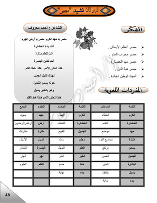 46
‫الهرم‬ ‫أرض‬ ‫يا‬ ‫مصر‬ ‫الكرم‬ ‫مهد‬ ‫يا‬ ‫مصر‬
‫للحضارة‬ ٌ‫ء‬‫بد‬ ِ‫ت‬‫أن‬
‫منارة‬ ‫للعلم‬ ِ‫ت‬‫أن‬
‫البشارة‬ ‫ين‬‫للد‬ ِ‫ت‬‫أن‬
‫القلم‬ ‫خطـ‬ ‫هكذا‬ ‫األمم‬ ‫تحكى‬ ‫هكذا‬
‫الجميل‬ ‫النيل‬ ِ‫ك‬ُ‫ر‬‫نه‬
‫النخيل‬ ‫يسمو‬ ‫حوله‬
‫يسيل‬ ‫بالخير‬ ‫وهو‬
‫القلم‬ ‫خط‬ ‫هكذا‬ ‫األمم‬ ‫تحكى‬ ‫هكذا‬
. ‫األوعان‬ ‫أعظم‬ ‫مصر‬
. ‫العلم‬ ‫محراب‬ ‫مصر‬
. ‫الحضارة‬ ‫مهد‬ ‫مصر‬
. ‫النيل‬ ‫هبة‬ ‫مصر‬
. ‫الخالدة‬ ‫الوعن‬ ‫أمجاد‬
‫الكلمة‬‫المرادف‬‫الكلمة‬‫المضاد‬‫المفرد‬‫الجمع‬
‫الكرم‬‫العطاء‬‫الكرم‬‫البخل‬‫مهد‬‫مهود‬
‫الحضارة‬‫التقدم‬‫الحضارة‬‫التخلف‬‫أرض‬‫أراض/أرض‬‫ون‬
‫مهد‬‫موضع‬‫الجميل‬‫القبيح‬‫منارة‬‫منارات‬
‫منارة‬‫النور‬ ‫موضع‬‫أرض‬‫سماء‬‫الدين‬‫األديان‬
‫يسمو‬‫يرتفع‬‫العلم‬‫الجهل‬‫البشارة‬‫البشائر‬
‫الجميل‬‫الحسن‬‫الخير‬‫الشر‬‫نهر‬‫أنهار‬
‫البشارة‬‫الخير‬‫خط‬‫مسح‬‫العلم‬‫العلوم‬
‫يسيل‬‫يتدفق‬‫بدء‬‫نهاية‬
‫بدء‬‫ب‬‫داية‬
: ‫الشاعر‬‫معروف‬ ‫أحمد‬
‫شلبى‬
 