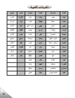 59
‫الكلمة‬‫المرادف‬‫الكلمة‬‫المضاد‬‫المفرد‬‫الجمع‬
‫جاء‬‫حضر‬‫جاء‬‫ذهب‬‫القرية‬‫القرى‬
‫هادئة‬‫ساكنة‬‫نظيفة‬‫قذرة‬‫لوزة‬‫لوزات‬
‫أبهى‬‫أجمل‬‫أبهى‬‫أقبح‬ / ‫أسوأ‬‫الجد‬‫األجداد‬
‫لوزات‬‫ثمار‬‫نزرع‬‫نحصد‬‫القطن‬‫األقطان‬
‫يجمعه‬‫يحصده‬‫نقى‬‫ملوث‬‫كيس‬‫أكياس‬
‫تتحول‬‫تتغير‬ / ‫تتبدل‬‫هادئة‬‫صاخبة‬‫محلج‬‫محالج‬
‫اهتمام‬‫عناية‬ / ‫تركيز‬‫تسأل‬‫ت‬‫جيب‬‫علف‬‫أعالف‬
‫يرسل‬‫يبعث‬‫أول‬‫آخر‬‫القشرة‬‫القشور‬
‫فصل‬‫عزل‬‫اهتمام‬‫اهمال‬‫أول‬‫أوائل‬
‫يحدث‬‫يقع‬‫فصل‬‫خلط‬‫وطن‬‫أوعان‬
‫أجود‬‫أفضل‬‫شكر‬‫جحود‬
‫فخورة‬‫متباهية‬‫انتهت‬‫بدأت‬
‫تستخرج‬‫تستخلص‬‫يرسل‬‫يستقبل‬
‫علف‬‫الحيوان‬ ‫ععام‬‫تأخذ‬‫تعطى‬
 