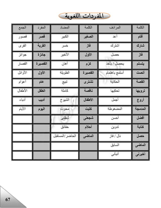 67
‫الكلمة‬‫المرادف‬‫الكلمة‬‫المضاد‬‫المفرد‬‫الجمع‬
‫أقام‬‫أعد‬‫الصغير‬‫الكبير‬‫قصر‬‫قصور‬
‫شارك‬‫اشترك‬‫فاز‬‫خسر‬‫القرية‬‫القرى‬
‫فاز‬‫حصل‬‫األول‬‫األخير‬‫جائزة‬‫جوائز‬
‫يتسلم‬‫يأخذ‬ / ‫يحصل‬‫م‬‫كر‬‫أهان‬‫القصيرة‬‫القصار‬
‫أنصت‬‫باهتمام‬ ‫أستمع‬‫القصيرة‬‫الطويلة‬‫األول‬‫األوائل‬
‫القصة‬‫الحكاية‬‫تشترى‬‫تبيع‬‫عام‬‫أعوام‬
‫ترويها‬‫تحكيها‬‫ناقصة‬‫كاملة‬‫الطفل‬‫األعفال‬
‫أروع‬‫أجمل‬‫األطفال‬‫الشيوخ‬‫أديب‬‫أدباء‬
‫المدمج‬‫ة‬‫المضغوعة‬‫كتبت‬‫محوت‬‫اليوم‬‫األيام‬
‫أفضل‬‫أحسن‬‫شجعنى‬‫ثبطنى‬
‫كتابة‬‫تدوين‬‫أحالم‬‫حقائق‬
‫حصل‬‫فاز‬ / ‫نال‬‫الماضى‬‫الحاضر/المستقبل‬
‫الماضى‬‫السابق‬
‫أخبرنى‬‫أنبأنى‬
 
