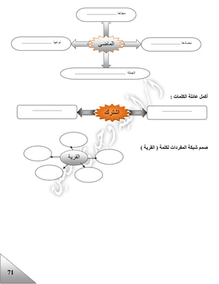 71
: ‫الكلمات‬ ‫عائلة‬ ‫أكمل‬
) ‫القرية‬ ( ‫لكلمة‬ ‫المفردات‬ ‫شبكة‬ ‫صمم‬
‫الماضى‬
........................... ‫معناها‬
........................... ‫مضادها‬........................... ‫نوعها‬
.............................................. ‫الجملة‬
......................................................
‫اشترك‬
‫القرية‬
 