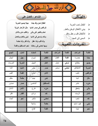 74
. ‫الحرية‬ ‫تحب‬ ‫أعفال‬
. ‫بالعلم‬ ‫الوعن‬ ‫األعفال‬ ‫يبنى‬
. ‫وفكر‬ ‫وعقل‬ ‫قلب‬ ‫لألعفال‬
. ‫المجد‬ ‫إلى‬ ‫السعى‬
‫الكلمة‬‫المرادف‬‫الكلمة‬‫المرادف‬‫الكلمة‬‫المضاد‬‫المفرد‬‫الجمع‬
‫جئنا‬‫حضرنا‬‫القمة‬‫التقدم‬‫أطفال‬‫شيوخ‬‫جيل‬‫أجيال‬
‫يصبو‬‫ع‬ّ‫ـ‬‫يتطل‬‫نسعى‬‫نعمل‬‫العلم‬‫الجهل‬‫الحرية‬‫الحريات‬
‫الحرية‬‫االنطالق‬‫نمضى‬‫نستمر‬‫صدر‬‫بطن‬‫الدنيا‬‫نا‬ّ‫د‬‫ال‬
‫نتراقص‬‫نلعب‬‫األمل‬‫اليأس‬‫القمة‬‫القمم‬
‫مثل‬‫شبه‬‫نبنى‬‫نهدم‬‫حكمة‬‫حكم‬
‫ملىء‬‫عامر‬‫المستقبل‬‫الماضى‬‫صدر‬‫صدور‬
‫يأتى‬‫يتحقق‬‫ملىء‬‫فارغ‬‫األمل‬‫اآلمال‬
‫األمل‬‫الرجاء‬‫نكد‬‫نرتاح‬‫أفكار‬‫فكر‬
‫نكد‬‫نتعب‬‫نمضى‬‫نتأخر‬‫نحو‬‫أنحاء‬
‫نبنى‬‫نشيد‬ / ‫نقيم‬‫حكمة‬‫سذاجة‬
‫نحو‬‫تجاه‬‫القمة‬‫القاع‬
‫للحرية‬ ‫يصبو‬ ‫جيال‬ ‫جئنا‬ ‫وقد‬ ‫نحن‬ ٌ‫ل‬‫أطفا‬
‫ية‬‫البر‬ ‫األزهار‬ ‫مثل‬ ‫الدنيا‬ ‫صدر‬ ‫فى‬ ‫تتراقص‬
‫باألمل‬ ‫ملئ‬ ‫والقلب‬ ‫يأتى‬ ‫لكى‬ ‫بالفجر‬ ‫نحلم‬
‫وبالعمل‬ ‫بالعلم‬ ‫نبنى‬ ‫الدنيا‬ ‫فى‬ ‫ونسعى‬ ‫ونكد‬
‫حكمة‬ ‫ولنا‬ ‫فكر‬ ‫ولنا‬ ‫عقل‬ ‫ولنا‬ ‫قلب‬ ‫ولنا‬
‫والقمة‬ ‫المستقبل‬ ‫نحو‬ ‫رحلتنا‬ ‫فى‬ ‫نمضى‬ ‫وبها‬
: ‫الشاعر‬‫على‬ ‫فاضل‬
 