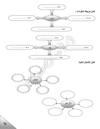 76
: ‫المفردات‬ ‫خريطة‬ ‫أكمل‬
‫التالية‬ ‫األشكال‬ ‫أكمل‬
‫نبنى‬
........................... ‫معناها‬
........................... ‫مضادها‬........................... ‫نوعها‬
.............................................. ‫الجملة‬
‫أعفال‬
‫نكد‬
........................... ‫معناها‬
........................... ‫مضادها‬........................... ‫نوعها‬
.............................................. ‫الجملة‬
‫األزهار‬
 
