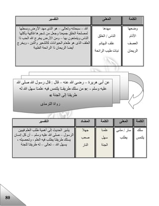 80
‫الكلمة‬‫المعنى‬‫التفسير‬
‫وضعها‬
‫األنام‬
‫العصف‬
‫الريحان‬
‫مهدها‬
‫الخلق‬ / ‫الناس‬
‫البهائم‬ ‫علف‬
‫الرائحة‬ ‫عيب‬ ‫نبات‬
‫هللا‬–‫وتعالى‬ ‫سبحانه‬–‫وبسطها‬ ‫األرض‬ ‫مهد‬ ‫الذى‬ ‫هو‬
‫فاك‬ ‫شجرها‬ ‫من‬ ‫وجعل‬ ‫ا‬‫جميعـ‬ ‫الخلق‬ ‫لمصلحة‬‫يأكلها‬ ‫هة‬
‫بها‬ ‫ويتمتعون‬ ‫الناس‬–‫ذا‬ ‫الحب‬ ‫هللا‬ ‫يخرج‬ ‫األرض‬ ‫ومن‬
‫ويخرج‬ ، ‫والتبن‬ ‫كالشعير‬ ‫الحيوانات‬ ‫ععام‬ ‫هو‬ ‫الذى‬ ‫العلف‬
‫الطيبة‬ ‫الرائحة‬ ‫ذا‬ ‫الريحان‬ ‫أيضا‬
‫الكلمة‬‫المعنى‬‫الكلمة‬‫المضاد‬‫التفسير‬
‫سلك‬
‫يلتمس‬
‫مشى‬ / ‫سار‬
‫يطلب‬
‫ا‬‫علمـ‬
‫سهل‬
‫الجنة‬
‫جهال‬
‫صعب‬
‫النار‬
‫يشير‬‫فيبين‬ ‫العلم‬ ‫علب‬ ‫أهمية‬ ‫إلى‬ ‫الحديث‬
‫الرسول‬–‫وسلم‬ ‫عليه‬ ‫هللا‬ ‫صلى‬–‫إنسان‬ ‫كل‬ ‫أن‬
، ‫وتحصيله‬ ، ‫العلم‬ ‫فيه‬ ‫يطلب‬ ‫ا‬‫عريقـ‬ ‫يسلك‬
‫هللا‬ ‫يسهل‬–‫تعالى‬–‫للجنة‬ ‫ا‬‫عريقـ‬ ‫له‬
‫هريرة‬ ‫أبى‬ ‫عن‬–‫عنه‬ ‫هللا‬ ‫رضى‬–‫هللا‬ ‫صلى‬ ‫هللا‬ ‫رسول‬ ‫قال‬ : ‫قال‬
‫وسلم‬ ‫عليه‬-:«‫ع‬ ‫سلك‬ ‫من‬‫له‬ ‫هللا‬ ‫سهل‬ ‫ا‬‫علمـ‬ ‫فيه‬ ‫يلتمس‬ ‫ا‬‫ريقــ‬
‫الجنة‬ ‫إلى‬ ‫ا‬‫عريقـ‬»
‫الترمذى‬ ‫رواة‬
 