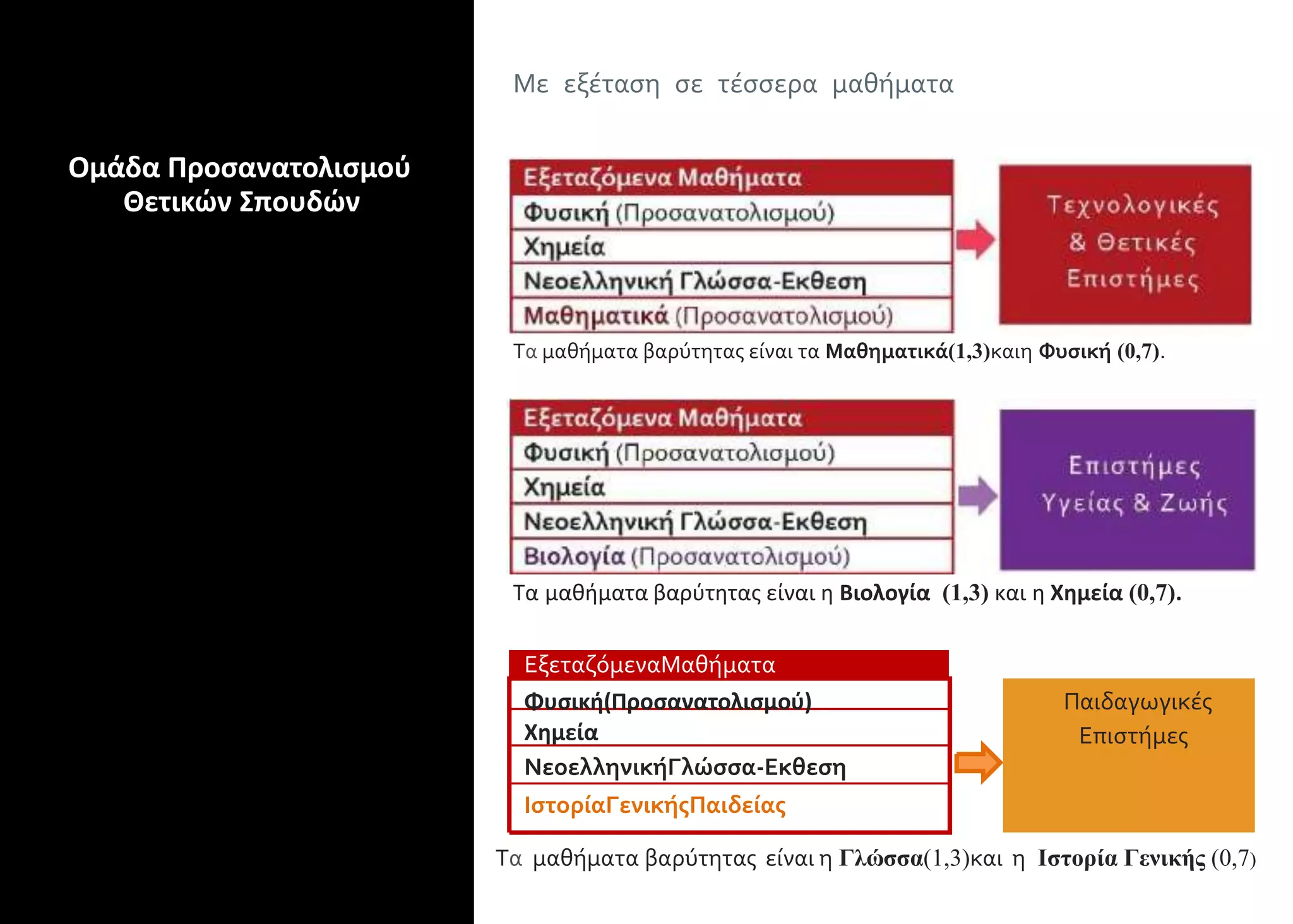 Ομάδα Προσανατολισμού
Θετικών Σπουδών
Με εξέταση σε τέσσερα μαθήματα
Τα μαθήματα βαρύτητας είναι τα Μαθηματικά(1,3)καιη Φυσική (0,7).
Τα μαθήματα βαρύτητας είναι η Βιολογία (1,3) και η Χημεία (0,7).
ΕξεταζόμεναΜαθήματα
Φυσική(Προσανατολισμού)
Χημεία
ΝεοελληνικήΓλώσσα-Εκθεση
Παιδαγωγικές
Επιστήμες
ΙστορίαΓενικήςΠαιδείας
Τα μαθήματα βαρύτητας είναι η Γλώσσα(1,3)και η Ιστορία Γενικής (0,7)
 