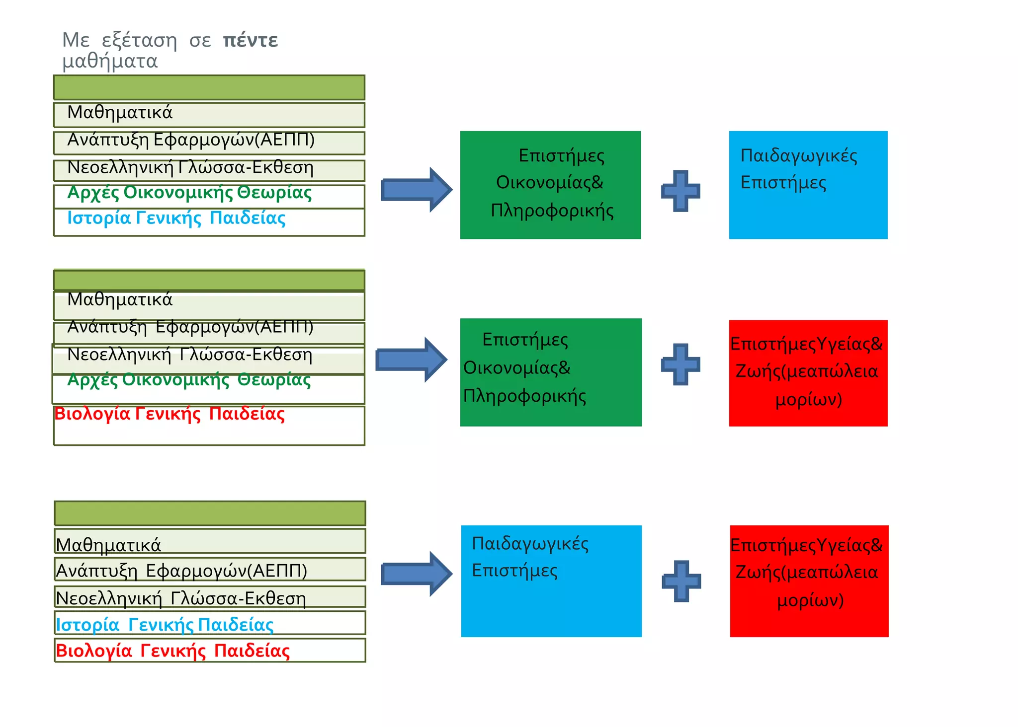 Με εξέταση σε πέντε
μαθήματα
Μαθηματικά
Ανάπτυξη Εφαρμογών(ΑΕΠΠ)
Νεοελληνική Γλώσσα-Εκθεση
Αρχές Οικονομικής Θεωρίας
Ιστορία Γενικής Παιδείας
Μαθηματικά
Ανάπτυξη Εφαρμογών(ΑΕΠΠ)
Νεοελληνική Γλώσσα-Εκθεση
Αρχές Οικονομικής Θεωρίας
Μαθηματικά
Ανάπτυξη Εφαρμογών(ΑΕΠΠ)
Νεοελληνική Γλώσσα-Εκθεση
Ιστορία Γενικής Παιδείας
Βιολογία Γενικής Παιδείας
Βιολογία Γενικής Παιδείας
Επιστήμες
Οικονομίας&
Πληροφορικής
Επιστήμες
Οικονομίας&
Πληροφορικής
Παιδαγωγικές
Επιστήμες
ΕπιστήμεςΥγείας&
Ζωής(μεαπώλεια
μορίων)
Παιδαγωγικές
Επιστήμες
ΕπιστήμεςΥγείας&
Ζωής(μεαπώλεια
μορίων)
 