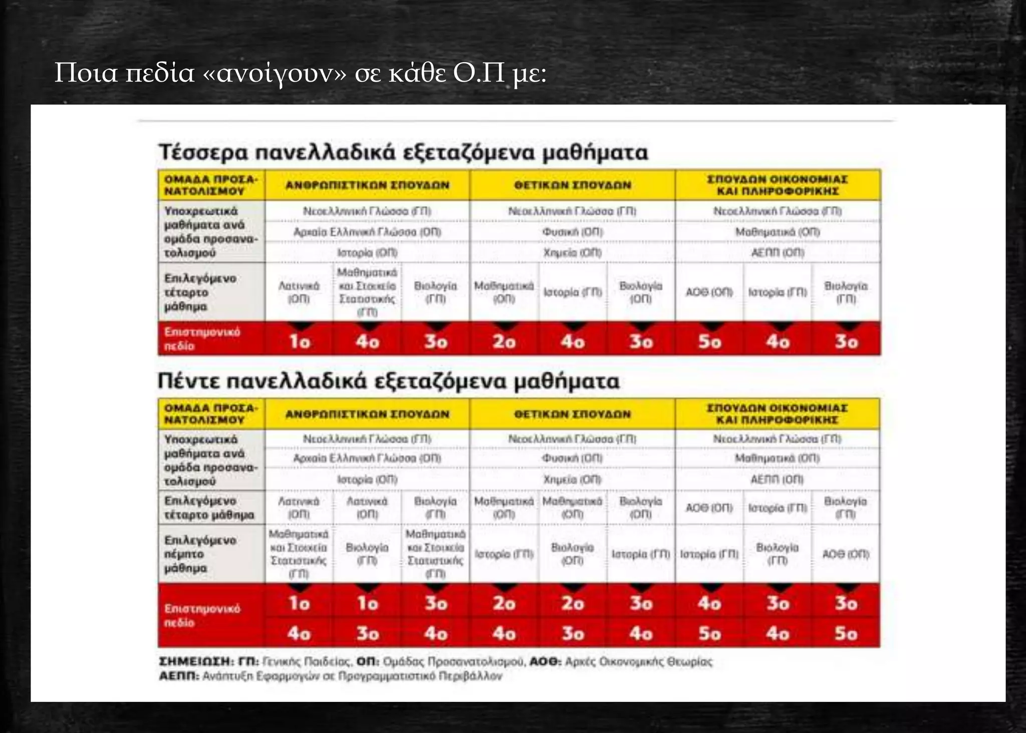 Ποια πεδία «ανοίγουν» σε κάθε Ο.Π με:
 