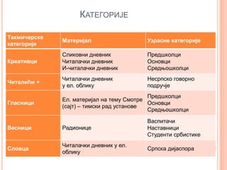 КАТЕГОРИЈЕ
Такмичарске
категорије
Материјал Узрасне категорије
Креативци
Сликовни дневник
Читалачки дневник
И-читалачки дневник
Предшколци
Основци
Средњошколци
Читалићи +
Читалачки дневник
у ел. облику
Несрпско говорно
подручје
Гласници
Ел. материјал на тему Смотре
(сајт) – тимски рад установе
Предшколци
Основци
Средњошколци
Весници Радионице
Васпитачи
Наставници
Студенти србистике
Словца
Читалачки дневник у ел.
облику
Српска дијаспора
 