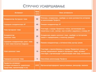 СТРУЧНО УСАВРШАВАЊЕ
Активност
Број
сати
Опис активности
Координатор Ауторског тима 60
Планира, координира, сарађује са свим релевантим актерима
на реализацији Пројекта
Сарадник координатора АТ 40 Помаже координатору АТ
Члан Ауторског тима 30
Учествује у изради Пројектног плана, организацији реп.
такмичења и реп. смотре, има посебно задужење у оквиру АТ
Координатор
школског тима
20
Координира радом школског тима, сарађује са Ауторским
тимом и сарадницима у локалној средини
Сарадник координатора школ. тима
и члан тима-техничка подршка
15 Помаже координатору у активностима унутар школе
Члан школског тима 10
Учествује у прилагођавању и изради Пројектног плана ( на
основу предложеног пројекта Ауторског тима), активно
учествује у организацији и реализацији свих прој. активности
Сарадник школског тима 5 Омогућава реализацију Пројекта
Пројектна активност
(угледне активности, радионице,
представе, презентације и сл)
8/4/2 Организатор/сарадник/ присуствовање, дискусија, анализа
 