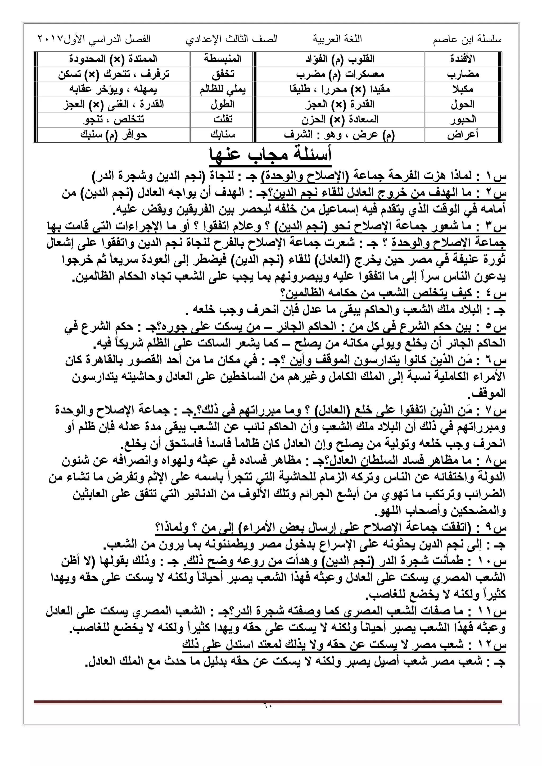 ‫ﻋﺎﺻم‬ ‫اﺑن‬ ‫ﺳﻠﺳﻠﺔ‬‫اﻟﻌرﺑﯾﺔ‬ ‫اﻟﻠﻐﺔ‬‫اﻟﺛﺎ‬ ‫اﻟﺻف‬‫ﻟث‬‫اﻷول‬ ‫اﻟدراﺳﻲ‬ ‫اﻟﻔﺻل‬ ‫اﻹﻋدادي‬٢٠١٧
٦٠
‫اﻷﻓﺋدة‬‫اﻟﻔؤاد‬ (‫)م‬ ‫اﻟﻘﻠوب‬‫اﻟﻣﻧﺑﺳطﺔ‬‫اﻟﻣﻣﺗدة‬(×)‫اﻟﻣﺣدودة‬
‫ﻣﺿﺎرب‬‫ﻣﺿرب‬ (‫)م‬ ‫ﻣﻌﺳﻛرات‬‫ﺗﺧﻔق‬‫ﺗﺗﺣرك‬ ، ‫ﺗرﻓرف‬(×)‫ﺗﺳﻛن‬
‫ﻣﻛﺑﻼ‬‫ﻣﻘﯾدا‬(×)‫طﻠﯾﻘﺎ‬ ، ‫ﻣﺣررا‬‫ﯾﻣﻠ‬‫ﻟﻠظﺎﻟم‬ ‫ﻲ‬‫ﻋﻘﺎﺑﮫ‬ ‫وﯾؤﺧر‬ ، ‫ﯾﻣﮭﻠﮫ‬
‫اﻟﺣول‬‫اﻟﻘدرة‬(×)‫اﻟﻌﺟز‬‫اﻟطول‬‫اﻟﻐﻧﻰ‬ ، ‫اﻟﻘدرة‬(×)‫اﻟﻌﺟز‬
‫اﻟﺣﺑور‬‫اﻟﺳﻌﺎدة‬(×)‫اﻟﺣزن‬‫ﺗﻔﻠت‬‫ﺗﻧﺟو‬ ، ‫ﺗﺗﺧﻠص‬
‫أﻋراض‬‫اﻟﺷرف‬ : ‫وھو‬ ، ‫ﻋرض‬ (‫)م‬‫ﺳﻧﺎﺑك‬‫ﺳﻧﺑك‬ (‫)م‬ ‫ﺣواﻓر‬
‫ﻋﻧﮭﺎ‬ ‫ﻣﺟﺎب‬ ‫أﺳﺋﻠﺔ‬
‫س‬١(‫واﻟوﺣدة‬ ‫)اﻹﺻﻼح‬ ‫ﺟﻣﺎﻋﺔ‬ ‫اﻟﻔرﺣﺔ‬ ‫ھزت‬ ‫ﻟﻣﺎذا‬ :‫)ﻧﺟم‬ ‫ﻟﻧﺟﺎة‬ : ‫ﺟـ‬(‫اﻟدر‬ ‫وﺷﺟرة‬ ‫اﻟدﯾن‬
‫س‬٢‫اﻟدﯾن؟‬ ‫ﻧﺟم‬ ‫ﻟﻠﻘﺎء‬ ‫اﻟﻌﺎدل‬ ‫ﺧروج‬ ‫ﻣن‬ ‫اﻟﮭدف‬ ‫ﻣﺎ‬ :‫ﻣن‬ (‫اﻟدﯾن‬ ‫)ﻧﺟم‬ ‫اﻟﻌﺎدل‬ ‫ﯾواﺟﮫ‬ ‫أن‬ ‫اﻟﮭدف‬ : ‫ﺟـ‬
.‫ﻋﻠﯾﮫ‬ ‫وﯾﻘض‬ ‫اﻟﻔرﯾﻘﯾن‬ ‫ﺑﯾن‬ ‫ﻟﯾﺣﺻر‬ ‫ﺧﻠﻔﮫ‬ ‫ﻣن‬ ‫إﺳﻣﺎﻋﯾل‬ ‫ﻓﯾﮫ‬ ‫ﯾﺗﻘدم‬ ‫اﻟذي‬ ‫اﻟوﻗت‬ ‫ﻓﻲ‬ ‫أﻣﺎﻣﮫ‬
‫س‬٣‫؟‬ ‫اﺗﻔﻘوا‬ ‫وﻋﻼم‬ ‫؟‬ (‫اﻟدﯾن‬ ‫)ﻧﺟم‬ ‫ﻧﺣو‬ ‫اﻹﺻﻼح‬ ‫ﺟﻣﺎﻋﺔ‬ ‫ﺷﻌور‬ ‫ﻣﺎ‬ :‫اﻹﺟراءا‬ ‫ﻣﺎ‬ ‫أو‬‫ﺑﮭﺎ‬ ‫ﻗﺎﻣت‬ ‫اﻟﺗﻲ‬ ‫ت‬
‫واﻟوﺣدة‬ ‫اﻹﺻﻼح‬ ‫ﺟﻣﺎﻋﺔ‬‫؟‬‫إﺷﻌﺎل‬ ‫ﻋﻠﻰ‬ ‫واﺗﻔﻘوا‬ ‫اﻟدﯾن‬ ‫ﻧﺟم‬ ‫ﻟﻧﺟﺎة‬ ‫ﺑﺎﻟﻔرح‬ ‫اﻹﺻﻼح‬ ‫ﺟﻣﺎﻋﺔ‬ ‫ﺷﻌرت‬ : ‫ﺟـ‬
‫ﺧرﺟوا‬ ‫ﺛم‬ ً‫ﺎ‬‫ﺳرﯾﻌ‬ ‫اﻟﻌودة‬ ‫إﻟﻰ‬ ‫ﻓﯾﺿطر‬ (‫اﻟدﯾن‬ ‫)ﻧﺟم‬ ‫ﻟﻠﻘﺎء‬ (‫)اﻟﻌﺎدل‬ ‫ﯾﺧرج‬ ‫ﺣﯾن‬ ‫ﻣﺻر‬ ‫ﻓﻲ‬ ‫ﻋﻧﯾﻔﺔ‬ ‫ﺛورة‬
‫اﻟﺷﻌب‬ ‫ﻋﻠﻰ‬ ‫ﯾﺟب‬ ‫ﺑﻣﺎ‬ ‫وﯾﺑﺻروﻧﮭم‬ ‫ﻋﻠﯾﮫ‬ ‫اﺗﻔﻘوا‬ ‫ﻣﺎ‬ ‫إﻟﻰ‬ ً‫ا‬‫ﺳر‬ ‫اﻟﻧﺎس‬ ‫ﯾدﻋون‬‫ﺗﺟﺎه‬.‫اﻟظﺎﻟﻣﯾن‬ ‫اﻟﺣﻛﺎم‬
‫س‬٤:‫ﻛﯾف‬‫اﻟظﺎﻟﻣﯾن؟‬ ‫ﺣﻛﺎﻣﮫ‬ ‫ﻣن‬ ‫اﻟﺷﻌب‬ ‫ﯾﺗﺧﻠص‬
‫ﺧﻠﻌﮫ‬ ‫وﺟب‬ ‫اﻧﺣرف‬ ‫ﻓﺈن‬ ‫ﻋدل‬ ‫ﻣﺎ‬ ‫ﯾﺑﻘﻰ‬ ‫واﻟﺣﺎﻛم‬ ‫اﻟﺷﻌب‬ ‫ﻣﻠك‬ ‫اﻟﺑﻼد‬ : ‫ﺟـ‬.
‫س‬٥‫اﻟﺟﺎﺋر‬ ‫اﻟﺣﺎﻛم‬ : ‫ﻣن‬ ‫ﻛل‬ ‫ﻓﻲ‬ ‫اﻟﺷرع‬ ‫ﺣﻛم‬ ‫ﺑﯾن‬ :–‫ﺟوره؟‬ ‫ﻋﻠﻰ‬ ‫ﯾﺳﻛت‬ ‫ﻣن‬‫ﻓﻲ‬ ‫اﻟﺷرع‬ ‫ﺣﻛم‬ : ‫ﺟـ‬
‫ﯾﺻﻠﺢ‬ ‫ﻣن‬ ‫ﻣﻛﺎﻧﮫ‬ ‫وﯾوﻟﻲ‬ ‫ﯾﺧﻠﻊ‬ ‫أن‬ ‫اﻟﺟﺎﺋر‬ ‫اﻟﺣﺎﻛم‬–‫ﯾ‬ ‫ﻛﻣﺎ‬.‫ﻓﯾﮫ‬ ً‫ﺎ‬‫ﺷرﯾﻛ‬ ‫اﻟظﻠم‬ ‫ﻋﻠﻰ‬ ‫اﻟﺳﺎﻛت‬ ‫ﺷﻌر‬
‫س‬٦َ‫ﻣ‬ :‫؟‬ ‫وأﯾن‬ ‫اﻟﻣوﻗف‬ ‫ﯾﺗدارﺳون‬ ‫ﻛﺎﻧوا‬ ‫اﻟذﯾن‬ ‫ن‬‫ﻛﺎن‬ ‫ﺑﺎﻟﻘﺎھرة‬ ‫اﻟﻘﺻور‬ ‫أﺣد‬ ‫ﻣن‬ ‫ﻣﺎ‬ ‫ﻣﻛﺎن‬ ‫ﻓﻲ‬ : ‫ﺟـ‬
‫ﯾﺗدارﺳون‬ ‫وﺣﺎﺷﯾﺗﮫ‬ ‫اﻟﻌﺎدل‬ ‫ﻋﻠﻰ‬ ‫اﻟﺳﺎﺧطﯾن‬ ‫ﻣن‬ ‫وﻏﯾرھم‬ ‫اﻟﻛﺎﻣل‬ ‫اﻟﻣﻠك‬ ‫إﻟﻰ‬ ‫ﻧﺳﺑﺔ‬ ‫اﻟﻛﺎﻣﻠﯾﺔ‬ ‫اﻷﻣراء‬
.‫اﻟﻣوﻗف‬
‫س‬٧َ‫ﻣ‬ :‫وﻣ‬ ‫؟‬ (‫)اﻟﻌﺎدل‬ ‫ﺧﻠﻊ‬ ‫ﻋﻠﻰ‬ ‫اﺗﻔﻘوا‬ ‫اﻟذﯾن‬ ‫ن‬.‫ذﻟك؟‬ ‫ﻓﻲ‬ ‫ﻣﺑرراﺗﮭم‬ ‫ﺎ‬‫واﻟوﺣدة‬ ‫اﻹﺻﻼح‬ ‫ﺟﻣﺎﻋﺔ‬ : ‫ﺟـ‬
‫أو‬ ‫ظﻠم‬ ‫ﻓﺈن‬ ‫ﻋدﻟﮫ‬ ‫ﻣدة‬ ‫ﯾﺑﻘﻰ‬ ‫اﻟﺷﻌب‬ ‫ﻋن‬ ‫ﻧﺎﺋب‬ ‫اﻟﺣﺎﻛم‬ ‫وأن‬ ‫اﻟﺷﻌب‬ ‫ﻣﻠك‬ ‫اﻟﺑﻼد‬ ‫أن‬ ‫ذﻟك‬ ‫ﻓﻲ‬ ‫وﻣﺑرراﺗﮭم‬
.‫ﯾﺧﻠﻊ‬ ‫أن‬ ‫ﻓﺎﺳﺗﺣق‬ ً‫ا‬‫ﻓﺎﺳد‬ ً‫ﺎ‬‫ظﺎﻟﻣ‬ ‫ﻛﺎن‬ ‫اﻟﻌﺎدل‬ ‫وإن‬ ‫ﯾﺻﻠﺢ‬ ‫ﻣن‬ ‫وﺗوﻟﯾﺔ‬ ‫ﺧﻠﻌﮫ‬ ‫وﺟب‬ ‫اﻧﺣرف‬
‫س‬٨‫اﻟﻌﺎدل؟‬ ‫اﻟﺳﻠطﺎن‬ ‫ﻓﺳﺎد‬ ‫ﻣظﺎھر‬ ‫ﻣﺎ‬ :‫ﻓﺳﺎ‬ ‫ﻣظﺎھر‬ : ‫ﺟـ‬‫ﺷﺋون‬ ‫ﻋن‬ ‫واﻧﺻراﻓﮫ‬ ‫وﻟﮭواه‬ ‫ﻋﺑﺛﮫ‬ ‫ﻓﻲ‬ ‫ده‬
‫ﻣن‬ ‫ﺗﺷﺎء‬ ‫ﻣﺎ‬ ‫وﺗﻔرض‬ ‫اﻹﺛم‬ ‫ﻋﻠﻰ‬ ‫ﺑﺎﺳﻣﮫ‬ ‫ﺗﺗﺟرأ‬ ‫اﻟﺗﻲ‬ ‫ﻟﻠﺣﺎﺷﯾﺔ‬ ‫اﻟزﻣﺎم‬ ‫وﺗرﻛﮫ‬ ‫اﻟﻧﺎس‬ ‫ﻋن‬ ‫واﺧﺗﻔﺎﺋﮫ‬ ‫اﻟدوﻟﺔ‬
‫اﻟﻌﺎﺑﺛﯾن‬ ‫ﻋﻠﻰ‬ ‫ﺗﺗﻔق‬ ‫اﻟﺗﻲ‬ ‫اﻟدﻧﺎﻧﯾر‬ ‫ﻣن‬ ‫اﻷﻟوف‬ ‫وﺗﻠك‬ ‫اﻟﺟراﺋم‬ ‫أﺑﺷﻊ‬ ‫ﻣن‬ ‫ﺗﮭوي‬ ‫ﻣﺎ‬ ‫وﺗرﺗﻛب‬ ‫اﻟﺿراﺋب‬
.‫اﻟﻠﮭو‬ ‫وأﺻﺣﺎب‬ ‫واﻟﻣﺿﺣﻛﯾن‬
‫س‬٩‫اﻹ‬ ‫ﺟﻣﺎﻋﺔ‬ ‫)اﺗﻔﻘت‬ :‫وﻟﻣﺎذا؟‬ ‫؟‬ ‫ﻣن‬ ‫إﻟﻰ‬ (‫اﻷﻣراء‬ ‫ﺑﻌض‬ ‫إرﺳﺎل‬ ‫ﻋﻠﻰ‬ ‫ﺻﻼح‬
.‫اﻟﺷﻌب‬ ‫ﻣن‬ ‫ﯾرون‬ ‫ﺑﻣﺎ‬ ‫وﯾطﻣﺋﻧوﻧﮫ‬ ‫ﻣﺻر‬ ‫ﺑدﺧول‬ ‫اﻹﺳراع‬ ‫ﻋﻠﻰ‬ ‫ﯾﺣﺛوﻧﮫ‬ ‫اﻟدﯾن‬ ‫ﻧﺟم‬ ‫إﻟﻰ‬ : ‫ﺟـ‬
‫س‬١٠.‫ذﻟك‬ ‫وﺿﺢ‬ ‫روﻋﮫ‬ ‫ﻣن‬ ‫وھدأت‬ (‫اﻟدﯾن‬ ‫)ﻧﺟم‬ ‫اﻟدر‬ ‫ﺷﺟرة‬ ‫طﻣﺄﻧت‬ :‫أظن‬ ‫)ﻻ‬ ‫ﺑﻘوﻟﮭﺎ‬ ‫وذﻟك‬ : ‫ﺟـ‬
‫أ‬ ‫ﯾﺻﺑر‬ ‫اﻟﺷﻌب‬ ‫ﻓﮭذا‬ ‫وﻋﺑﺛﮫ‬ ‫اﻟﻌﺎدل‬ ‫ﻋﻠﻰ‬ ‫ﯾﺳﻛت‬ ‫اﻟﻣﺻري‬ ‫اﻟﺷﻌب‬‫وﯾﮭدا‬ ‫ﺣﻘﮫ‬ ‫ﻋﻠﻰ‬ ‫ﯾﺳﻛت‬ ‫ﻻ‬ ‫وﻟﻛﻧﮫ‬ ً‫ﺎ‬‫ﺣﯾﺎﻧ‬
.‫ﻟﻠﻐﺎﺻب‬ ‫ﯾﺧﺿﻊ‬ ‫ﻻ‬ ‫وﻟﻛﻧﮫ‬ ً‫ا‬‫ﻛﺛﯾر‬
‫س‬١١‫اﻟدر؟‬ ‫ﺷﺟرة‬ ‫وﺻﻔﺗﮫ‬ ‫ﻛﻣﺎ‬ ‫اﻟﻣﺻري‬ ‫اﻟﺷﻌب‬ ‫ﺻﻔﺎت‬ ‫ﻣﺎ‬ :: ‫ﺟـ‬‫اﻟﻌﺎدل‬ ‫ﻋﻠﻰ‬ ‫ﯾﺳﻛت‬ ‫اﻟﻣﺻري‬ ‫اﻟﺷﻌب‬
.‫ﻟﻠﻐﺎﺻب‬ ‫ﯾﺧﺿﻊ‬ ‫ﻻ‬ ‫وﻟﻛﻧﮫ‬ ً‫ا‬‫ﻛﺛﯾر‬ ‫وﯾﮭدا‬ ‫ﺣﻘﮫ‬ ‫ﻋﻠﻰ‬ ‫ﯾﺳﻛت‬ ‫ﻻ‬ ‫وﻟﻛﻧﮫ‬ ً‫ﺎ‬‫أﺣﯾﺎﻧ‬ ‫ﯾﺻﺑر‬ ‫اﻟﺷﻌب‬ ‫ﻓﮭذا‬ ‫وﻋﺑﺛﮫ‬
‫س‬١٢‫ﻋن‬ ‫ﯾﺳﻛت‬ ‫ﻻ‬ ‫ﻣﺻر‬ ‫ﺷﻌب‬ :‫ذﻟك‬ ‫ﻋﻠﻰ‬ ‫اﺳﺗدل‬ ‫ﻟﻣﻌﺗد‬ ‫ﯾذﻟك‬ ‫وﻻ‬ ‫ﺣﻘﮫ‬
.‫اﻟﻌﺎدل‬ ‫اﻟﻣﻠك‬ ‫ﻣﻊ‬ ‫ﺣدث‬ ‫ﻣﺎ‬ ‫ﺑدﻟﯾل‬ ‫ﺣﻘﮫ‬ ‫ﻋن‬ ‫ﯾﺳﻛت‬ ‫ﻻ‬ ‫وﻟﻛﻧﮫ‬ ‫ﯾﺻﺑر‬ ‫أﺻﯾل‬ ‫ﺷﻌب‬ ‫ﻣﺻر‬ ‫ﺷﻌب‬ : ‫ﺟـ‬
 