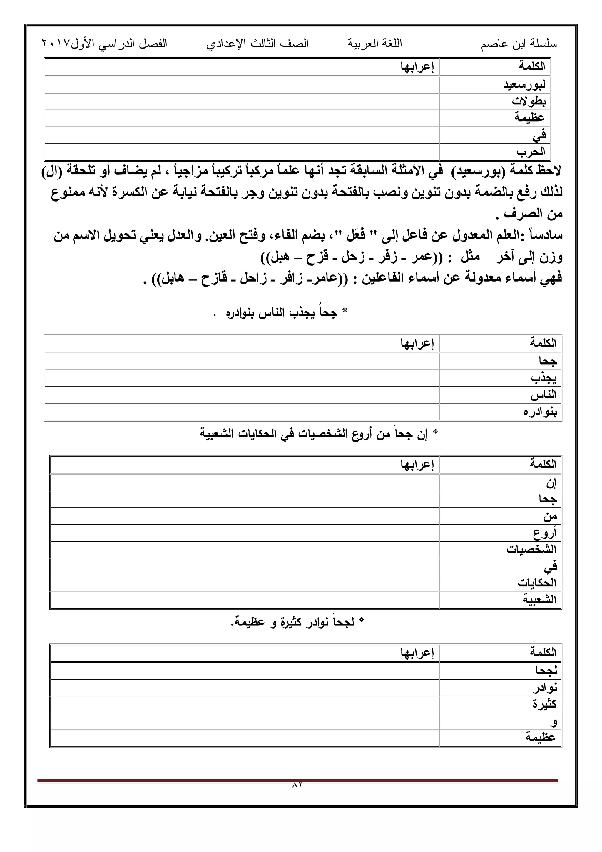 ‫ﻋﺎﺻم‬ ‫اﺑن‬ ‫ﺳﻠﺳﻠﺔ‬‫اﻟﻌرﺑﯾﺔ‬ ‫اﻟﻠﻐﺔ‬‫اﻟﺛﺎ‬ ‫اﻟﺻف‬‫ﻟث‬‫اﻷول‬ ‫اﻟدراﺳﻲ‬ ‫اﻟﻔﺻل‬ ‫اﻹﻋدادي‬٢٠١٧
٨٢
‫اﻟﻜﻠﻤﺔ‬‫إﻋﺮاﺑﮭﺎ‬
‫ﻟﺒﻮرﺳﻌﯿﺪ‬
‫ﺑﻄﻮﻻت‬
‫ﻋﻈﯿﻤﺔ‬
‫ﻓﻲ‬
‫اﻟﺤﺮب‬
‫أ‬ ‫ﺗﺠﺪ‬ ‫اﻟﺴﺎﺑﻘﺔ‬ ‫اﻷﻣﺜﻠﺔ‬ ‫ﻓﻲ‬ (‫)ﺑﻮرﺳﻌﯿﺪ‬ ‫ﻛﻠﻤﺔ‬ ‫ﻻﺣﻆ‬(‫)ال‬ ‫ﺗﻠﺤﻘﺔ‬ ‫أو‬ ‫ﯾﻀﺎف‬ ‫ﻟﻢ‬ ، ً‫ﺎ‬‫ﻣﺰاﺟﯿ‬ ً‫ﺎ‬‫ﺗﺮﻛﯿﺒ‬ ً‫ﺎ‬‫ﻣﺮﻛﺒ‬ ً‫ﺎ‬‫ﻋﻠﻤ‬ ‫ﻧﮭﺎ‬
‫ﺑﺎﻟﻀﻤﺔ‬ ‫رﻓﻊ‬ ‫ﻟﺬﻟﻚ‬‫ﺗﻨﻮﯾﻦ‬ ‫ﺑﺪون‬‫ﺑﺎﻟﻔﺘﺤﺔ‬ ‫وﻧﺼﺐ‬‫ﺗﻨﻮﯾﻦ‬ ‫ﺑﺪون‬‫ﻣﻤﻨﻮع‬ ‫ﻷﻧﮫ‬ ‫اﻟﻜﺴﺮة‬ ‫ﻋﻦ‬ ‫ﻧﯿﺎﺑﺔ‬ ‫ﺑﺎﻟﻔﺘﺤﺔ‬ ‫وﺟﺮ‬
. ‫اﻟﺼﺮف‬ ‫ﻣﻦ‬
: ً‫ﺎ‬‫ﺳﺎدﺳ‬.‫اﻟﻌﯿﻦ‬ ‫وﻓﺘﺢ‬ ،‫اﻟﻔﺎء‬ ‫ﺑﻀﻢ‬ ،" ‫َﻞ‬‫ﻌ‬ُ‫ﻓ‬ " ‫إﻟﻰ‬ ‫ﻓﺎﻋﻞ‬ ‫ﻋﻦ‬ ‫اﻟﻤﻌﺪول‬ ‫اﻟﻌﻠﻢ‬‫و‬‫ﺗﺤﻮﯾﻞ‬ ‫ﯾﻌﻨﻲ‬ ‫اﻟﻌﺪل‬‫ﻣﻦ‬ ‫اﻻﺳﻢ‬
‫آﺧﺮ‬ ‫إﻟﻰ‬ ‫وزن‬)) : ‫ﻣﺜﻞ‬‫ﻋﻤﺮ‬-‫زﻓﺮ‬-‫زﺣﻞ‬-‫ﻗﺰح‬–‫ھﺒﻞ‬((
: ‫اﻟﻔﺎﻋﻠﯿﻦ‬ ‫أﺳﻤﺎء‬ ‫ﻋﻦ‬ ‫ﻣﻌﺪوﻟﺔ‬ ‫أﺳﻤﺎء‬ ‫ﻓﮭﻲ‬))‫ﻋﺎﻣﺮ‬-‫زاﻓﺮ‬-‫زاﺣﻞ‬-‫ﻗﺎزح‬–‫ھﺎﺑﻞ‬((.
. ‫ﻩ‬‫ادر‬‫و‬‫ﺑﻧ‬ ‫اﻟﻧﺎس‬ ‫ﯾﺟذب‬ ُ‫ﺎ‬‫ﺟﺣ‬ *
‫اﻟﻜﻠﻤﺔ‬‫إﻋﺮاﺑﮭﺎ‬
‫ﺟﺤﺎ‬
‫ﯾﺠﺬب‬
‫اﻟﻨﺎس‬
‫ﺑﻨﻮادره‬
‫اﻟﺷﻌﺑﯾﺔ‬ ‫اﻟﺣﻛﺎﯾﺎت‬ ‫ﻓﻲ‬ ‫اﻟﺷﺧﺻﯾﺎت‬ ‫ع‬‫أرو‬ ‫ﻣن‬ َ‫ﺎ‬‫ﺟﺣ‬ ‫إن‬ *
‫اﻟﻜﻠﻤﺔ‬‫إﻋﺮاﺑﮭﺎ‬
‫إن‬
‫ﺟﺤﺎ‬
‫ﻣﻦ‬
‫أروع‬
‫اﻟﺸﺨﺼﯿﺎت‬
‫ﻓﻲ‬
‫اﻟﺤﻜﺎﯾﺎت‬
‫اﻟﺸﻌﺒﯿﺔ‬
‫و‬ ‫ة‬‫ﻛﺛﯾر‬ ‫ادر‬‫و‬‫ﻧ‬ َ‫ﺎ‬‫ﻟﺟﺣ‬ *‫ﻋظﯾﻣﺔ‬.
‫اﻟﻜﻠﻤﺔ‬‫إﻋﺮاﺑﮭﺎ‬
‫ﻟﺠﺤﺎ‬
‫ﻧﻮادر‬
‫ﻛﺜﯿﺮة‬
‫و‬
‫ﻋﻈﯿﻤﺔ‬
 