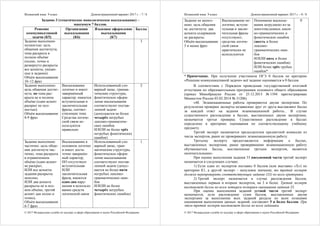 Испанский язык. 9 класс Демонстрационный вариант 2017 г. - 7 / 8
© 2017 Федеральная служба по надзору в сфере образования и науки Российской Федерации
Задание 3 (тематическое монологическое высказывание) –
максимум 7 баллов.
Решение
коммуникативной
задачи (К5)
Организация
высказывания
(К6)
Языковое оформление
высказывания
(К7)
Баллы
Задание выполнено
полностью: цель
общения достигнута;
тема раскрыта в
полном объёме
(полно, точно и
развернуто раскрыты
все аспекты, указан-
ные в задании).
Объём высказывания:
10–12 фраз
3
Задание выполнено:
цель общения достиг-
нута; но тема рас-
крыта не в полном
объёме (один аспект
раскрыт не пол-
ностью).
Объём высказывания:
8-9 фраз
Высказывание
логично и имеет
завершённый
характер; имеются
вступительная и
заключительная
фразы, соответ-
ствующие теме.
Средства логиче-
ской связи ис-
пользуются
правильно
Использованный сло-
варный запас, грамма-
тические структуры,
фонетическое оформ-
ление высказывания
соответствуют постав-
ленной задаче
(допускается не более
четырёх негрубых
лексико-грамматиче-
ских ошибок
И/ИЛИ не более трёх
негрубых фонетических
ошибок)
2
Задание выполнено
частично: цель обще-
ния достигнута час-
тично; тема раскрыта
в ограниченном
объёме (один аспект
не раскрыт,
ИЛИ все аспекты
задания раскрыты
неполно,
ИЛИ два аспекта
раскрыты не в пол-
ном объёме, третий
аспект дан полно и
точно).
Объём высказывания:
6-7 фраз
Высказывание в
основном логично
и имеет доста-
точно завершён-
ный характер,
НО отсутствует
вступительная
ИЛИ
заключительная
фраза, имеются
одно-два нару-
шения в использо-
вании средств
логической связи
Использованный сло-
варный запас, грам-
матические структуры,
фонетическое оформ-
ление высказывания
соответствуют постав-
ленной задаче (допус-
кается не более пяти
негрубых лексико-
грамматических оши-
бок
И/ИЛИ не более
четырёх негрубых
фонетических ошибок)
1
Испанский язык. 9 класс Демонстрационный вариант 2017 г. - 8 / 8
© 2017 Федеральная служба по надзору в сфере образования и науки Российской Федерации
Задание не выпол-
нено: цель общения
не достигнута: два
аспекта содержания
не раскрыты.
Объём высказывания:
5 и менее фраз
Высказывание не-
логично, вступи-
тельная и заклю-
чительная фразы
отсутствуют;
средства логиче-
ской связи
практически не
используются
Понимание высказы-
вания затруднено из-за
многочисленных лекси-
ко-грамматических и
фонетических ошибок
(шесть и более
лексико-
грамматических оши-
бок
И/ИЛИ пять и более
фонетических ошибок)
ИЛИ более трёх грубых
ошибок*
0
* Примечание. При получении участником ОГЭ 0 баллов по критерию
«Решение коммуникативной задачи» всё задание оценивается в 0 баллов.
В соответствии с Порядком проведения государственной итоговой
аттестации по образовательным программам основного общего образования
(приказ Минобрнауки России от 25.12.2013 № 1394 зарегистрирован
Минюстом России 03.02.2014 № 31206)
«48. Экзаменационные работы проверяются двумя экспертами. По
результатам проверки эксперты независимо друг от друга выставляют баллы
за каждый ответ на задания экзаменационной работы... В случае
существенного расхождения в баллах, выставленных двумя экспертами,
назначается третья проверка. Существенное расхождение в баллах
определено в критериях оценивания по соответствующему учебному
предмету.
Третий эксперт назначается председателем предметной комиссии из
числа экспертов, ранее не проверявших экзаменационную работу.
Третьему эксперту предоставляется информация о баллах,
выставленных экспертами, ранее проверявшими экзаменационную работу
обучающегося. Баллы, выставленные третьим экспертом, являются
окончательными».
При оценке выполнения задания 33 письменной части третий эксперт
назначается в следующих случаях.
1) Если один из экспертов поставил 0 баллов (или выставил «Х») по
критерию К1, а другой эксперт – ненулевое значение, то третий эксперт
должен перепроверить соответствующее задание (33) по всем критериям.
2) Третий эксперт назначается в случае расхождения баллов,
выставленных первым и вторым экспертом, на 3 и более. Третий эксперт
выставляет баллы по всем четырем позициям оценивания задания 33.
При оценке выполнения заданий устной части третий эксперт
назначается, если расхождение сумм баллов, выставленных двумя
экспертами за выполнение всех заданий раздела по всем позициям
оценивания выполнения данных заданий, составляет 5 и более баллов. При
этом третий эксперт выставляет баллы по всем заданиям.
 