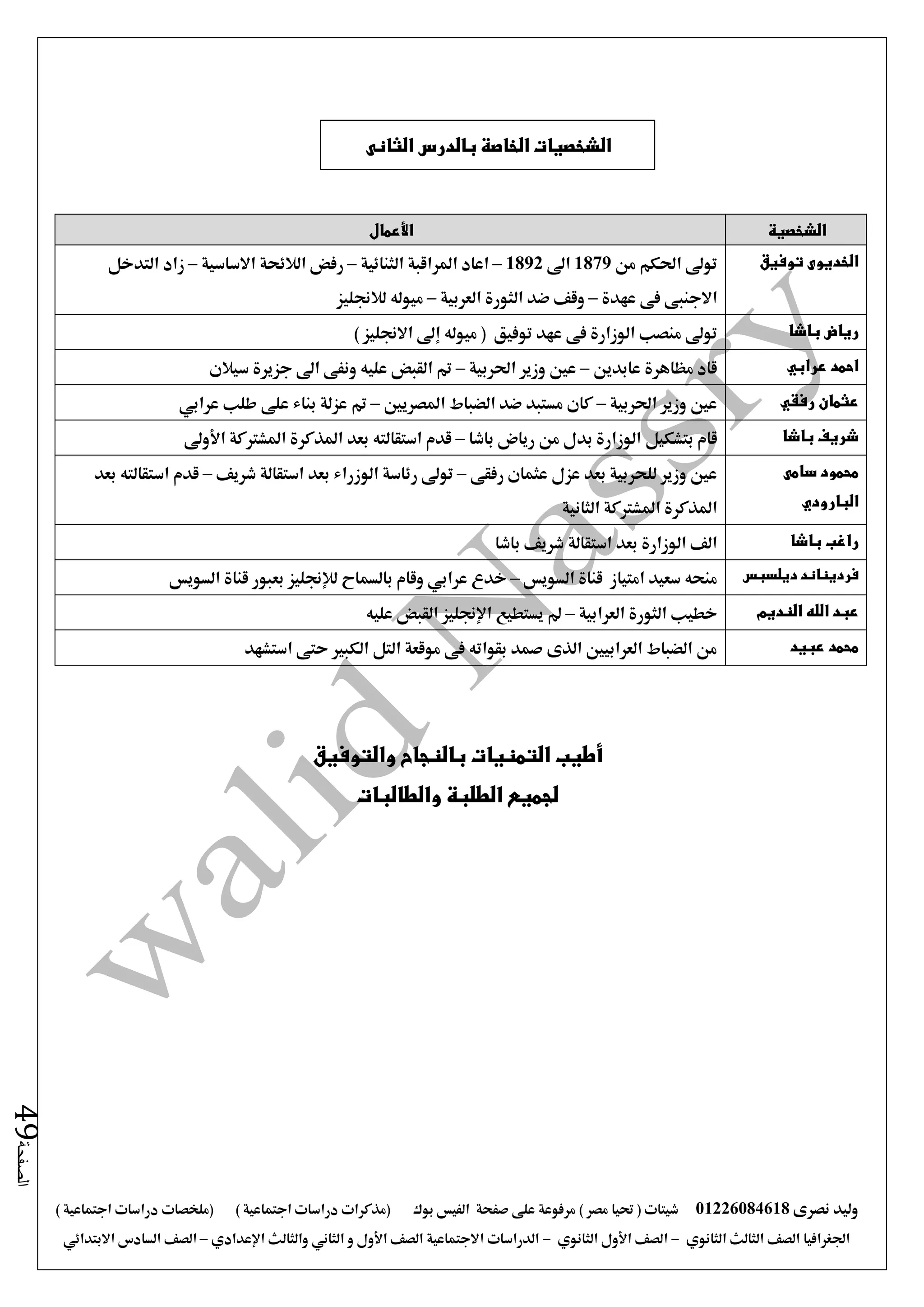 ‫نصرى‬ ‫وليد‬01226084618) ‫مصر‬ ‫حتيا‬ ( ‫شيتات‬‫على‬ ‫مرفوعة‬‫صفحة‬‫الفيس‬‫بوك‬( ) ‫اجتماعية‬ ‫دراسات‬ ‫(مذكرات‬‫ملخصات‬) ‫اجتماعية‬ ‫دراسات‬
‫اجلغرافيا‬‫الثانوي‬ ‫الثالث‬ ‫الصف‬-‫الصف‬‫الثانوي‬ ‫األول‬-‫االجتماعية‬ ‫الدراسات‬‫الصف‬‫و‬ ‫األول‬‫اإلعدادي‬ ‫والثالث‬ ‫الثاني‬–‫السا‬ ‫الصف‬‫االبتدائي‬ ‫دس‬
‫الصفحة‬49
‫الشخصية‬‫األعمال‬
‫توفيق‬ ‫الخديوى‬‫من‬ ‫احلكم‬ ‫تو ى‬1879‫ا ى‬1892–‫الثنائية‬ ‫املراقبة‬ ‫اعاد‬–‫االساسية‬ ‫الالئحة‬ ‫رفض‬–‫التدخل‬ ‫زاد‬
‫عهدة‬ ‫فى‬ ‫االجنبى‬–‫العربية‬ ‫الثورة‬ ‫ضد‬ ‫وقف‬–‫لالجنليز‬ ‫ميوله‬
‫با‬ ‫رياض‬‫شا‬‫توفيق‬ ‫عهد‬ ‫فى‬ ‫الوزارة‬ ‫منصب‬ ‫تو ى‬) ‫االجنليز‬ ‫إ ى‬ ‫ميوله‬ (
‫احمد‬‫عرابي‬‫عابدين‬ ‫مظاهرة‬ ‫قاد‬–‫احلربية‬ ‫وزير‬ ‫عني‬–‫سيالن‬ ‫جزيرة‬ ‫ا ى‬ ‫ونفى‬ ‫عليه‬ ‫القبض‬ ‫مت‬
‫عثمان‬‫رفقي‬‫احلربية‬ ‫وزير‬ ‫عني‬–‫الضباط‬ ‫ضد‬ ‫مستبد‬ ‫كان‬‫املصريني‬–‫عزلة‬ ‫مت‬‫طلب‬ ‫على‬ ‫بناء‬‫عرابي‬
‫باشا‬ ‫شريف‬‫بتشكيل‬ ‫قام‬‫باشا‬ ‫رياض‬ ‫من‬ ‫بدل‬ ‫الوزارة‬–‫املشرتكة‬ ‫املذكرة‬ ‫بعد‬ ‫استقالته‬ ‫قدم‬‫األو ى‬
‫سامى‬ ‫محمود‬
‫البارودي‬
‫رفقى‬ ‫عثمان‬ ‫عزل‬ ‫بعد‬ ‫للحربية‬ ‫وزير‬ ‫عني‬–‫الوزراء‬ ‫رئاسة‬ ‫تو ى‬‫شريف‬ ‫استقالة‬ ‫بعد‬–‫بعد‬ ‫استقالته‬ ‫قدم‬
‫الثانية‬ ‫املشرتكة‬ ‫املذكرة‬
‫باشا‬ ‫راغب‬‫باشا‬ ‫شريف‬ ‫استقالة‬ ‫بعد‬ ‫الوزارة‬ ‫الف‬
‫فرد‬‫ديلسبس‬ ‫يناند‬‫سعيد‬ ‫منحه‬‫امتياز‬‫السويس‬ ‫قناة‬–‫خدع‬‫عرابي‬‫بالسماح‬ ‫وقام‬‫لإلجنليز‬‫السويس‬ ‫قناة‬ ‫بعبور‬
‫النديم‬ ‫الله‬ ‫عبد‬‫العرابية‬ ‫الثورة‬ ‫خطيب‬–‫عليه‬ ‫القبض‬ ‫اإلجنليز‬ ‫يستطيع‬ ‫مل‬
‫عبيد‬ ‫محمد‬‫استشهد‬ ‫حتى‬ ‫الكبري‬ ‫التل‬ ‫موقعة‬ ‫فى‬ ‫بقواته‬ ‫صمد‬ ‫الذى‬ ‫العرابيني‬ ‫الضباط‬ ‫من‬
‫والتوفيق‬ ‫بالنجاح‬ ‫التمنيات‬ ‫أطيب‬
‫والطالبات‬ ‫الطلبة‬ ‫لجميع‬
‫الشخصيات‬‫الثانى‬ ‫بالدرس‬ ‫الخاصة‬
 