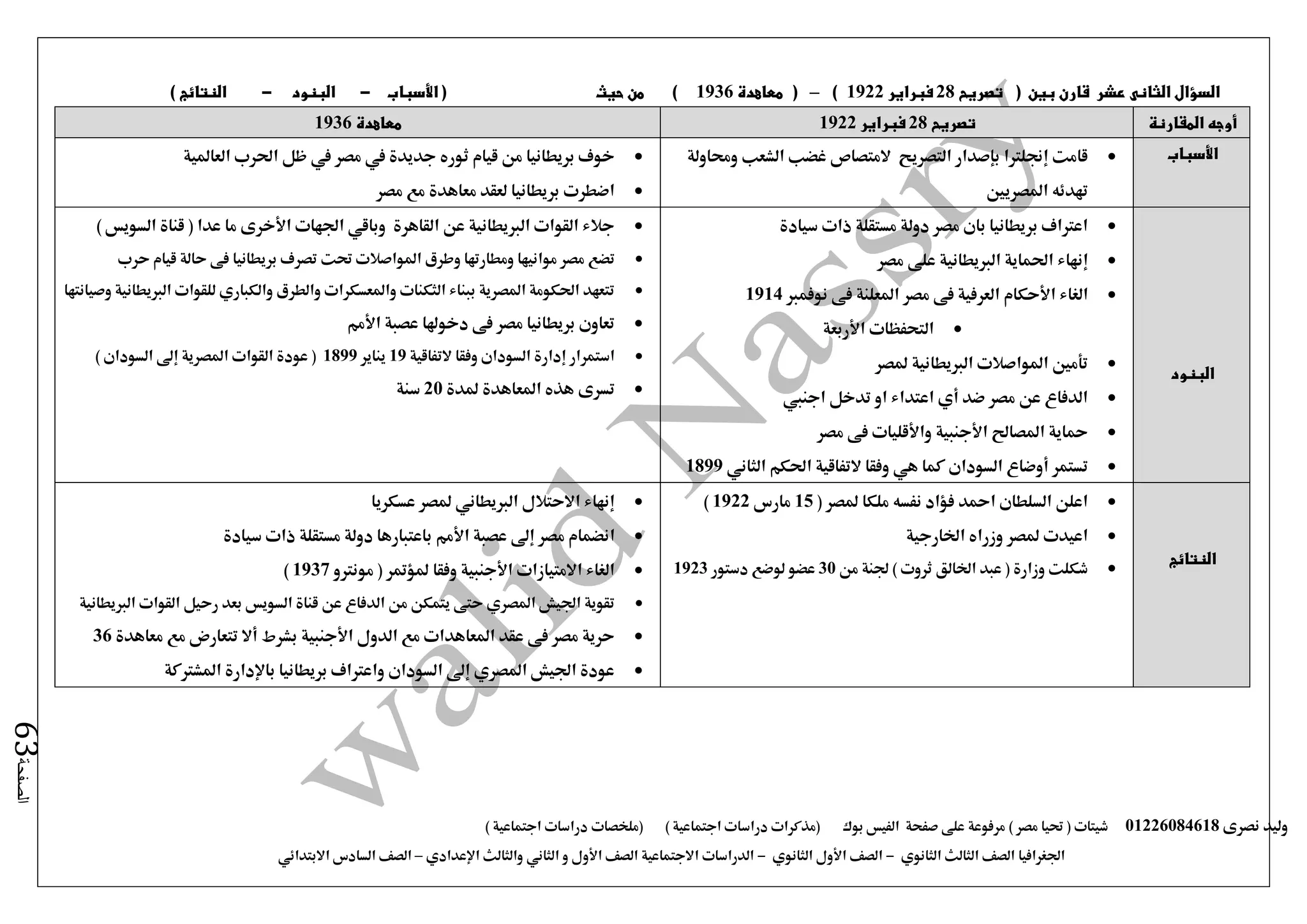‫نصرى‬ ‫وليد‬01226084618) ‫مصر‬ ‫حتيا‬ ( ‫شيتات‬‫على‬ ‫مرفوعة‬‫صفحة‬‫الفيس‬‫بوك‬( ) ‫اجتماعية‬ ‫دراسات‬ ‫(مذكرات‬‫ملخصات‬) ‫اجتماعية‬ ‫دراسات‬
‫اجلغرافيا‬‫الثانوي‬ ‫الثالث‬ ‫الصف‬-‫الصف‬‫الثانوي‬ ‫األول‬-‫االجتماعية‬ ‫الدراسات‬‫الصف‬‫و‬ ‫األول‬‫اإلعدادي‬ ‫والثالث‬ ‫الثاني‬–‫السا‬ ‫الصف‬‫االبتدائي‬ ‫دس‬
‫الصفحة‬63
‫السؤال‬‫الثانى‬‫عشر‬‫قارن‬‫بين‬(‫تصريح‬28‫فبراير‬1922)–(‫معاهدة‬1936)‫حيث‬ ‫من‬‫األسباب‬ (-‫البنود‬-‫النتائج‬)
‫أوجه‬‫المقارنة‬‫تصريح‬28‫فبراير‬1922‫معاهدة‬1936
‫األسباب‬‫وحماولة‬ ‫الشعب‬ ‫غضب‬ ‫المتصاص‬ ‫التصريح‬ ‫بإصدار‬ ‫إجنلرتا‬ ‫قامت‬
‫املصري‬ ‫تهدئه‬‫ني‬
‫مصر‬ ‫يف‬ ‫جديدة‬ ‫ثوره‬ ‫قيام‬ ‫من‬ ‫بريطانيا‬ ‫خوف‬‫العاملية‬ ‫احلرب‬ ‫ظل‬ ‫يف‬
‫مصر‬ ‫مع‬ ‫معاهدة‬ ‫لعقد‬ ‫بريطانيا‬ ‫اضطرت‬
‫البنود‬
‫سيادة‬ ‫ذات‬ ‫مستقلة‬ ‫دولة‬ ‫مصر‬ ‫بان‬ ‫بريطانيا‬ ‫اعرتاف‬
‫إنهاء‬‫مصر‬ ‫على‬ ‫الربيطانية‬ ‫احلماية‬
‫الغاء‬‫األحكام‬‫نوفمرب‬ ‫فى‬ ‫املعلنة‬ ‫مصر‬ ‫فى‬ ‫العرفية‬1914
‫التحفظات‬‫األربع‬‫ة‬
‫ملصر‬ ‫الربيطانية‬ ‫املواصالت‬ ‫تأمني‬
‫اجنيب‬ ‫تدخل‬ ‫او‬ ‫اعتداء‬ ‫أي‬ ‫ضد‬ ‫مصر‬ ‫عن‬ ‫الدفاع‬
‫املصاحل‬ ‫محاية‬‫األجنبية‬‫واألقليات‬‫مصر‬ ‫فى‬
‫تستمر‬‫أوضاع‬‫كما‬ ‫السودان‬‫هي‬‫احلكم‬ ‫التفاقية‬ ‫وفقا‬‫الثاني‬1899
) ‫السويس‬ ‫قناة‬ ( ‫عدا‬ ‫ما‬ ‫األخرى‬ ‫اجلهات‬ ‫وباقي‬ ‫القاهرة‬ ‫عن‬ ‫الربيطانية‬ ‫القوات‬ ‫جالء‬
‫تضع‬‫بريطاني‬ ‫تصرف‬ ‫حتت‬ ‫املواصالت‬ ‫وطرق‬ ‫ومطارتها‬ ‫موانيها‬ ‫مصر‬‫ا‬‫حرب‬ ‫قيام‬ ‫حالة‬ ‫فى‬
‫وصيانتها‬ ‫الربيطانية‬ ‫للقوات‬ ‫والكباري‬ ‫والطرق‬ ‫واملعسكرات‬ ‫الثكنات‬ ‫ببناء‬ ‫املصرية‬ ‫احلكومة‬ ‫تتعهد‬
‫األمم‬ ‫عصبة‬ ‫دخوهلا‬ ‫فى‬ ‫مصر‬ ‫بريطانيا‬ ‫تعاون‬
‫التفاقية‬ ‫وفقا‬ ‫السودان‬ ‫إدارة‬ ‫استمرار‬19‫يناير‬1899() ‫السودان‬ ‫إ ى‬ ‫املصرية‬ ‫القوات‬ ‫عودة‬
‫ملدة‬ ‫املعاهدة‬ ‫هذه‬ ‫تسرى‬20‫سنة‬
‫النتائج‬
( ‫ملصر‬ ‫ملكا‬ ‫نفسه‬ ‫فؤاد‬ ‫امحد‬ ‫السلطان‬ ‫اعلن‬15‫مارس‬1922)
‫اخلارجية‬ ‫وزراه‬ ‫ملصر‬ ‫اعيدت‬
‫من‬ ‫جلنة‬ ) ‫ثروت‬ ‫اخلالق‬ ‫عبد‬ ( ‫وزارة‬ ‫شكلت‬30‫دستور‬ ‫لوضع‬ ‫عضو‬1923
‫عسكريا‬ ‫ملصر‬ ‫الربيطاني‬ ‫االحتالل‬ ‫إنهاء‬
‫ا‬‫سيادة‬ ‫ذات‬ ‫مستقلة‬ ‫دولة‬ ‫باعتبارها‬ ‫األمم‬ ‫عصبة‬ ‫إ ى‬ ‫مصر‬ ‫نضمام‬
‫مونرتو‬ ( ‫ملؤمتر‬ ‫وفقا‬ ‫األجنبية‬ ‫االمتيازات‬ ‫الغاء‬1937)
‫الربيطانية‬ ‫القوات‬ ‫رحيل‬ ‫بعد‬ ‫السويس‬ ‫قناة‬ ‫عن‬ ‫الدفاع‬ ‫من‬ ‫يتمكن‬ ‫حتى‬ ‫املصري‬ ‫اجليش‬ ‫تقوية‬
‫مع‬ ‫تتعارض‬ ‫أال‬ ‫بشرط‬ ‫األجنبية‬ ‫الدول‬ ‫مع‬ ‫املعاهدات‬ ‫عقد‬ ‫فى‬ ‫مصر‬ ‫حرية‬‫معاهدة‬36
‫املشرتكة‬ ‫باإلدارة‬ ‫بريطانيا‬ ‫واعرتاف‬ ‫السودان‬ ‫إ ى‬ ‫املصري‬ ‫اجليش‬ ‫عودة‬
 