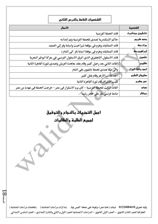 ‫نصرى‬ ‫وليد‬01226084618) ‫مصر‬ ‫حتيا‬ ( ‫شيتات‬‫على‬ ‫مرفوعة‬‫صفحة‬‫الفيس‬‫بوك‬( ) ‫اجتماعية‬ ‫دراسات‬ ‫(مذكرات‬‫ملخصات‬) ‫اجتماعية‬ ‫دراسات‬
‫اجلغرافيا‬‫الثانوي‬ ‫الثالث‬ ‫الصف‬-‫الصف‬‫الثانوي‬ ‫األول‬-‫االجتماعية‬ ‫الدراسات‬‫الصف‬‫و‬ ‫األول‬‫اإلعدادي‬ ‫والثالث‬ ‫الثاني‬–‫السا‬ ‫الصف‬‫االبتدائي‬ ‫دس‬
‫الصفحة‬18
‫الشخصية‬‫األعمال‬
‫نابليون‬‫بونابرت‬‫الفرنسية‬ ‫احلملة‬ ‫قائد‬
‫كريم‬ ‫محمد‬‫حاكم‬‫اإلسكندرية‬‫ومت‬ ‫الفرنسية‬ ‫للحملة‬ ‫تصدى‬‫إعدامه‬
‫بك‬ ‫مراد‬‫وفر‬ ‫وامبابة‬ ‫شرباخيت‬ ‫موقعة‬ ‫فى‬ ‫وهزم‬ ‫املماليك‬ ‫قائد‬‫إ ى‬‫الصعيد‬
‫إبراهيم‬‫بك‬‫امبابة‬ ‫موقعة‬ ‫فى‬ ‫وهزم‬ ‫املماليك‬ ‫قائد‬‫(فر‬‫الشام‬ ‫ا ى‬)
‫نلسون‬‫قائد‬‫األسطول‬‫اإلجنليزي‬‫اغرق‬ ‫الذى‬‫األسطول‬‫الفرنسي‬‫معركة‬ ‫يف‬‫أبو‬‫البحرية‬ ‫قري‬
‫كليبر‬‫القائد‬‫الثاني‬‫الثانية‬ ‫القاهرة‬ ‫لثورة‬ ‫وتصدى‬ ‫العريش‬ ‫معاهدة‬ ‫بعقد‬ ‫وقام‬ ‫كليرب‬ ‫رحيل‬ ‫بعد‬
‫الجزار‬ ‫باشا‬ ‫احمد‬‫الشام‬ ‫على‬ ‫نابليون‬ ‫حلملة‬ ‫تصدى‬ ‫عكا‬ ‫وا ى‬
‫الحلبى‬ ‫سليمان‬‫طالب‬ ‫احد‬‫األزهر‬‫كليرب‬ ‫بقتل‬ ‫وقام‬
‫مكرم‬ ‫عمر‬‫نقيب‬‫األشراف‬‫الثانية‬ ‫القاهرة‬ ‫ثورة‬ ‫قاد‬
‫مينو‬‫الفرنسية‬ ‫للحملة‬ ‫الثالث‬ ‫القائد‬–‫مصر‬ ‫فى‬ ‫االستقرار‬ ‫يرد‬ ‫كان‬–‫مصر‬ ‫من‬ ‫عهدة‬ ‫فى‬ ‫احلملة‬ ‫خرجت‬
‫بوشار‬‫ضابط‬‫فرنسي‬‫رشيد‬ ‫حجر‬ ‫على‬ ‫عثر‬
‫والتوفيق‬ ‫بالنجاح‬ ‫التمنيات‬ ‫اجمل‬
‫والطالبات‬ ‫الطلبة‬ ‫لجميع‬
‫الشخصيات‬‫الثاني‬ ‫بالدرس‬ ‫الخاصة‬
 