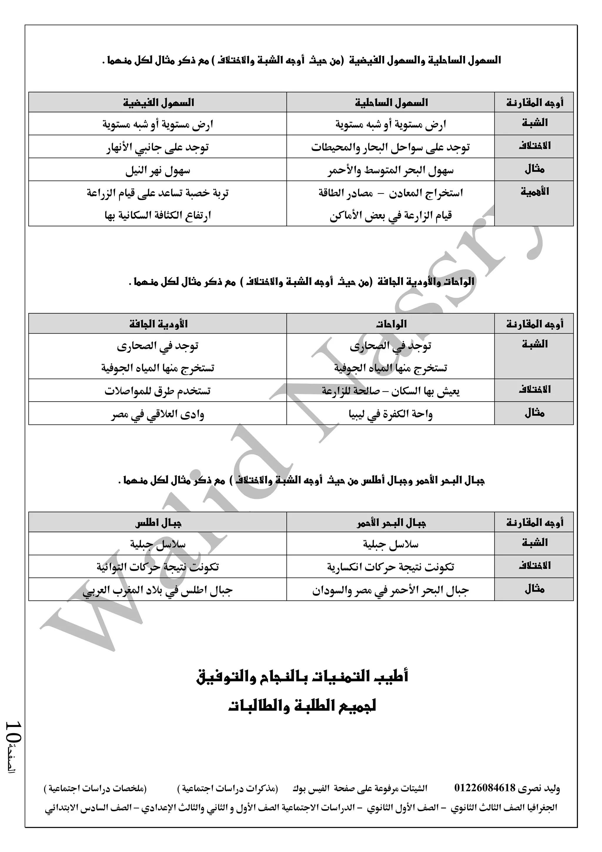 ‫نصرى‬ ‫وليد‬01226084618‫على‬ ‫مرفوعة‬ ‫الشيتات‬‫صفحة‬‫الفيس‬‫بوك‬( ) ‫اجتماعية‬ ‫دراسات‬ ‫(مذكرات‬‫ملخصات‬) ‫اجتماعية‬ ‫دراسات‬
‫اجلغرافيا‬‫الثانوي‬ ‫الثالث‬ ‫الصف‬-‫الصف‬‫الثانوي‬ ‫األول‬-‫االجتماعية‬ ‫الدراسات‬‫الصف‬‫و‬ ‫األول‬‫اإلعدادي‬ ‫والثالث‬ ‫الثاني‬–‫االبتدائي‬ ‫السادس‬ ‫الصف‬
‫الصفحة‬10
‫الفيضية‬ ‫والسهول‬ ‫الساحلية‬ ‫السهول‬) ‫واالختالف‬ ‫الشبة‬ ‫أوجه‬ ‫حيث‬ ‫(من‬‫لكل‬ ‫مثال‬ ‫ذكر‬ ‫مع‬. ‫منهما‬
‫المقارنة‬ ‫أوجه‬‫الساحلية‬ ‫السهول‬‫الفيضية‬ ‫السهول‬
‫الشبة‬‫مستوية‬ ‫شبه‬ ‫أو‬ ‫مستوية‬ ‫ارض‬‫مستوية‬ ‫شبه‬ ‫أو‬ ‫مستوية‬ ‫ارض‬
‫االختالف‬‫على‬ ‫توجد‬‫سواحل‬‫واحمليطات‬ ‫البحار‬‫على‬ ‫توجد‬‫جانيب‬‫األنهار‬
‫مثال‬‫املتوسط‬ ‫البحر‬ ‫سهول‬‫واألمحر‬‫النيل‬ ‫نهر‬ ‫سهول‬
‫األهمية‬‫املعادن‬ ‫استخراج‬–‫الطاقة‬ ‫مصادر‬
‫بعض‬ ‫يف‬ ‫الزارعة‬ ‫قيام‬‫األماكن‬
‫الزراعة‬ ‫قيام‬ ‫على‬ ‫تساعد‬ ‫خصبة‬ ‫تربة‬
‫بها‬ ‫السكانية‬ ‫الكثافة‬ ‫ارتفاع‬
‫واألودية‬ ‫الواحات‬‫الجافة‬) ‫واالختالف‬ ‫الشبة‬ ‫أوجه‬ ‫حيث‬ ‫(من‬. ‫منهما‬ ‫لكل‬ ‫مثال‬ ‫ذكر‬ ‫مع‬
‫المقارنة‬ ‫أوجه‬‫الواحات‬‫الجاف‬ ‫األودية‬‫ة‬
‫الشبة‬‫الصحارى‬ ‫يف‬ ‫توجد‬
‫منها‬ ‫تستخرج‬‫املياه‬‫اجلوفية‬
‫الصحارى‬ ‫يف‬ ‫توجد‬
‫منها‬ ‫تستخرج‬‫املياه‬‫اجلوفية‬
‫االختالف‬‫السكان‬ ‫بها‬ ‫يعيش‬–‫للزارعة‬ ‫صاحلة‬‫للمواصالت‬ ‫طرق‬ ‫تستخدم‬
‫مثال‬‫ليبيا‬ ‫يف‬ ‫الكفرة‬ ‫واحة‬‫وادى‬‫العالقي‬‫مصر‬ ‫يف‬
‫أطلس‬ ‫وجبال‬ ‫األحمر‬ ‫البحر‬ ‫جبال‬) ‫واالختالف‬ ‫الشبة‬ ‫أوجه‬ ‫حيث‬ ‫من‬‫مثال‬ ‫ذكر‬ ‫مع‬. ‫منهما‬ ‫لكل‬
‫المقارنة‬ ‫أوجه‬‫البحر‬ ‫جبال‬‫األحمر‬‫اطلس‬ ‫جبال‬
‫الشبة‬‫جبلية‬ ‫سالسل‬‫جبلية‬ ‫سالسل‬
‫االختالف‬‫انكسارية‬ ‫حركات‬ ‫نتيجة‬ ‫تكونت‬‫التوائية‬ ‫حركات‬ ‫نتيجة‬ ‫تكونت‬
‫مثال‬‫البحر‬ ‫جبال‬‫األمحر‬‫والسودان‬ ‫مصر‬ ‫يف‬‫املغرب‬ ‫بالد‬ ‫يف‬ ‫اطلس‬ ‫جبال‬‫العربي‬
‫والتوفيق‬ ‫بالنجاح‬ ‫التمنيات‬ ‫أطيب‬
‫والطالبات‬ ‫الطلبة‬ ‫لجميع‬
 