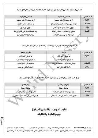 ‫نصرى‬ ‫وليد‬01226084618‫على‬ ‫مرفوعة‬ ‫الشيتات‬‫صفحة‬‫الفيس‬‫بوك‬( ) ‫اجتماعية‬ ‫دراسات‬ ‫(مذكرات‬‫ملخصات‬) ‫اجتماعية‬ ‫دراسات‬
‫اجلغرافيا‬‫الثانوي‬ ‫الثالث‬ ‫الصف‬-‫الصف‬‫الثانوي‬ ‫األول‬-‫االجتماعية‬ ‫الدراسات‬‫الصف‬‫و‬ ‫األول‬‫اإلعدادي‬ ‫والثالث‬ ‫الثاني‬–‫االبتدائي‬ ‫السادس‬ ‫الصف‬
‫الصفحة‬10
‫الفيضية‬ ‫والسهول‬ ‫الساحلية‬ ‫السهول‬) ‫واالختالف‬ ‫الشبة‬ ‫أوجه‬ ‫حيث‬ ‫(من‬‫لكل‬ ‫مثال‬ ‫ذكر‬ ‫مع‬. ‫منهما‬
‫المقارنة‬ ‫أوجه‬‫الساحلية‬ ‫السهول‬‫الفيضية‬ ‫السهول‬
‫الشبة‬‫مستوية‬ ‫شبه‬ ‫أو‬ ‫مستوية‬ ‫ارض‬‫مستوية‬ ‫شبه‬ ‫أو‬ ‫مستوية‬ ‫ارض‬
‫االختالف‬‫على‬ ‫توجد‬‫سواحل‬‫واحمليطات‬ ‫البحار‬‫على‬ ‫توجد‬‫جانيب‬‫األنهار‬
‫مثال‬‫املتوسط‬ ‫البحر‬ ‫سهول‬‫واألمحر‬‫النيل‬ ‫نهر‬ ‫سهول‬
‫األهمية‬‫املعادن‬ ‫استخراج‬–‫الطاقة‬ ‫مصادر‬
‫بعض‬ ‫يف‬ ‫الزارعة‬ ‫قيام‬‫األماكن‬
‫الزراعة‬ ‫قيام‬ ‫على‬ ‫تساعد‬ ‫خصبة‬ ‫تربة‬
‫بها‬ ‫السكانية‬ ‫الكثافة‬ ‫ارتفاع‬
‫واألودية‬ ‫الواحات‬‫الجافة‬) ‫واالختالف‬ ‫الشبة‬ ‫أوجه‬ ‫حيث‬ ‫(من‬. ‫منهما‬ ‫لكل‬ ‫مثال‬ ‫ذكر‬ ‫مع‬
‫المقارنة‬ ‫أوجه‬‫الواحات‬‫الجاف‬ ‫األودية‬‫ة‬
‫الشبة‬‫الصحارى‬ ‫يف‬ ‫توجد‬
‫منها‬ ‫تستخرج‬‫املياه‬‫اجلوفية‬
‫الصحارى‬ ‫يف‬ ‫توجد‬
‫منها‬ ‫تستخرج‬‫املياه‬‫اجلوفية‬
‫االختالف‬‫السكان‬ ‫بها‬ ‫يعيش‬–‫للزارعة‬ ‫صاحلة‬‫للمواصالت‬ ‫طرق‬ ‫تستخدم‬
‫مثال‬‫ليبيا‬ ‫يف‬ ‫الكفرة‬ ‫واحة‬‫وادى‬‫العالقي‬‫مصر‬ ‫يف‬
‫أطلس‬ ‫وجبال‬ ‫األحمر‬ ‫البحر‬ ‫جبال‬) ‫واالختالف‬ ‫الشبة‬ ‫أوجه‬ ‫حيث‬ ‫من‬‫مثال‬ ‫ذكر‬ ‫مع‬. ‫منهما‬ ‫لكل‬
‫المقارنة‬ ‫أوجه‬‫البحر‬ ‫جبال‬‫األحمر‬‫اطلس‬ ‫جبال‬
‫الشبة‬‫جبلية‬ ‫سالسل‬‫جبلية‬ ‫سالسل‬
‫االختالف‬‫انكسارية‬ ‫حركات‬ ‫نتيجة‬ ‫تكونت‬‫التوائية‬ ‫حركات‬ ‫نتيجة‬ ‫تكونت‬
‫مثال‬‫البحر‬ ‫جبال‬‫األمحر‬‫والسودان‬ ‫مصر‬ ‫يف‬‫املغرب‬ ‫بالد‬ ‫يف‬ ‫اطلس‬ ‫جبال‬‫العربي‬
‫والتوفيق‬ ‫بالنجاح‬ ‫التمنيات‬ ‫أطيب‬
‫والطالبات‬ ‫الطلبة‬ ‫لجميع‬
 