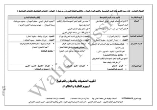 ‫نصرى‬ ‫وليد‬01226084618‫على‬ ‫مرفوعة‬ ‫الشيتات‬‫صفحة‬‫الفيس‬‫بوك‬( ) ‫اجتماعية‬ ‫دراسات‬ ‫(مذكرات‬‫ملخصات‬) ‫اجتماعية‬ ‫دراسات‬
‫اجلغرافيا‬‫الثانوي‬ ‫الثالث‬ ‫الصف‬-‫الصف‬‫الثانوي‬ ‫األول‬-‫االجتماعية‬ ‫الدراسات‬‫الصف‬‫و‬ ‫األول‬‫اإلعدادي‬ ‫والثالث‬ ‫الثاني‬–‫االبتدائي‬ ‫السادس‬ ‫الصف‬
‫الصفحة‬17
: ‫السابع‬ ‫السؤال‬‫بين‬ ‫قارن‬‫إقليم‬‫المتوسط‬ ‫البحر‬ ‫مناخ‬‫وإقليم‬‫المدارى‬ ‫المناخ‬‫واإلقليم‬‫المناخ‬‫الصحراوي‬‫حيث‬ ‫من‬(‫الموقع‬–‫المناخية‬ ‫الخصائص‬‫النباتية‬ ‫والخصائص‬)
‫المقارنة‬ ‫أوجه‬‫إقليم‬‫المتوسط‬ ‫البحر‬ ‫مناخ‬‫إقليم‬‫المناخ‬‫الصحراوي‬‫إقليم‬‫المدارى‬ ‫المناخ‬
‫الموقع‬*‫األطراف‬‫للوطن‬ ‫الشمالية‬‫العربي‬‫على‬ ‫املطلة‬
‫املتوسط‬ ‫البحر‬
*‫بعض‬‫أجزاء‬‫مصر‬ ‫من‬–‫لبيبا‬–‫لبنان‬-‫املغرب‬
*‫بني‬ ‫ميتد‬‫إقليم‬‫مشاال‬ ‫املتوسط‬ ‫البحر‬‫واإلقليم‬
‫جنوبا‬ ‫املدارى‬
*‫الوطن‬ ‫دول‬ ‫معظم‬ ‫يف‬‫العربي‬
*‫ميثل‬80‫العربى‬ ‫الوطن‬ ‫مساحة‬ ‫من‬ %
*‫الوطن‬ ‫جنوب‬‫العربي‬(‫السودان‬ ‫معظم‬–‫موريتانيا‬ ‫جنوب‬–
‫الصومال‬ ‫وسط‬-‫العربية‬ ‫اجلزيرة‬ ‫شبه‬ ‫غرب‬ ‫جنوب‬)
‫المناخية‬ ‫الخصائص‬‫الصيف‬ *) ‫احلرارة‬ ‫ارتفاع‬ ( :
‫*الشتاء‬‫احلرارة‬ ‫اعتدال‬ ( :–) ‫االمطار‬ ‫سقوط‬
*‫الصيف‬‫مناخ‬ (‫قاري‬) ‫نهارا‬ ( ‫احلرارة‬ ‫شديد‬
*‫الشتاء‬) ‫ليال‬ ( ‫الربودة‬ ‫شديد‬ ‫قارى‬ ‫مناخ‬ (
*‫الصيف‬‫مرتفعة‬ ‫حرارة‬ (–‫سقوط‬‫أمطار‬)
*‫الشتاء‬‫منخفضة‬ ‫حرارة‬ (–) ‫اجلفاف‬ ‫يسود‬
‫الطبيعى‬ ‫النبات‬‫معتدلة‬ ‫غابات‬(‫اجلبلية‬ ‫املنحدرات‬ ‫فوق‬ ‫تنمو‬
‫املطر‬ ‫غزيرة‬)
‫األشجار‬ ‫اهم‬‫البلوط‬ (–‫الصنوبر‬–) ‫االرز‬
) ‫االستبس‬ ( ‫معتدلة‬ ‫حشائش‬
*‫بني‬ ‫تنمو‬‫إقليم‬‫املتوسط‬ ‫البحر‬‫واإلقليم‬‫الصحراوي‬
*‫صيفا‬ ‫وجتف‬ ‫شتاء‬ ‫تزدهر‬
‫المطر‬ ‫كمية‬ ‫حسب‬ ‫تتنوع‬ ‫نباتات‬
*) ‫املطر‬ ‫قليلة‬ ‫مناطق‬ ( ‫قصرية‬ ‫حشائش‬
*) ‫املطر‬ ‫نادرة‬ ‫مناطق‬ ( ‫شوكية‬ ‫نباتات‬
) ‫االستوائية‬ ‫الغابات‬ ‫تشبه‬ ( ‫مدارية‬ ‫غابات‬
*‫اهم‬‫األشجار‬) ‫السنط‬ (
*‫حشائش‬‫السافانا‬
‫الحيوانات‬ ‫اهم‬‫الماعز‬–‫األغنام‬
) ‫االستبس‬ ‫على‬ ‫تربى‬ (
‫الزواحف‬–‫االبل‬–‫الغزالن‬‫الزراف‬-‫األفيال‬–‫األسود‬–‫النمور‬
‫السافانا‬ ‫في‬ ‫تعيش‬ ()
‫والتوفيق‬ ‫بالنجاح‬ ‫التمنيات‬ ‫أطيب‬
‫والطالبات‬ ‫الطلبة‬ ‫لجميع‬
 