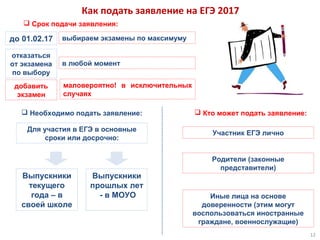 Как подать заявление на ЕГЭ 2017
 Необходимо подать заявление:
 Срок подачи заявления:
12
Для участия в ЕГЭ в основные
сроки или досрочно:
Выпускники
текущего
года – в
своей школе
Выпускники
прошлых лет
- в МОУО
Участник ЕГЭ лично
Родители (законные
представители)
Иные лица на основе
доверенности (этим могут
воспользоваться иностранные
граждане, военнослужащие)
 Кто может подать заявление:
до 01.02.17 выбираем экзамены по максимуму
отказаться
от экзамена
по выбору
добавить
экзамен
в любой момент
маловероятно! в исключительных
случаях
 