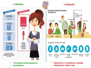  Удаление с экзамена, штраф,
пересдача через год
 МОЖНО
 Успешное прохождение
экзаменов
 НЕЛЬЗЯ
14
 