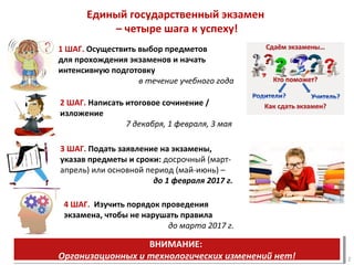 Единый государственный экзамен
– четыре шага к успеху!
ВНИМАНИЕ:
Организационных и технологических изменений нет!
ВНИМАНИЕ:
Организационных и технологических изменений нет!
1 ШАГ. Осуществить выбор предметов
для прохождения экзаменов и начать
интенсивную подготовку
в течение учебного года
2 ШАГ. Написать итоговое сочинение /
изложение
7 декабря, 1 февраля, 3 мая
3 ШАГ. Подать заявление на экзамены,
указав предметы и сроки: досрочный (март-
апрель) или основной период (май-июнь) –
до 1 февраля 2017 г.
4 ШАГ. Изучить порядок проведения
экзамена, чтобы не нарушать правила
до марта 2017 г.
2
 