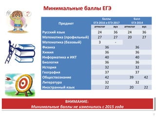 Минимальные баллы ЕГЭ
Предмет
Баллы
ЕГЭ-2016 и ЕГЭ-2017
Балл
ЕГЭ-2014
аттестат вуз аттестат вуз
Русский язык 24 36 24 36
Математика (профильный) 27 27 20 27
Математика (базовый) 3 -
Физика 36 36
Химия 36 36
Информатика и ИКТ 40 40
Биология 36 36
История 32 32
География 37 37
Обществознание 42 39 42
Литература 32 32
Иностранный язык 22 20 22
ВНИМАНИЕ:
Минимальные баллы не изменились с 2015 года
ВНИМАНИЕ:
Минимальные баллы не изменились с 2015 года
7
 