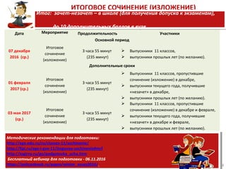 ИТОГОВОЕ СОЧИНЕНИЕ (ИЗЛОЖЕНИЕ)
Дата Мероприятие Продолжительность Участники
Основной период
07 декабря
2016 (ср.)
Итоговое
сочинение
(изложение)
3 часа 55 минут
(235 минут)
 Выпускники 11 классов,
 выпускники прошлых лет (по желанию).
Дополнительные сроки
01 февраля
2017 (ср.)
Итоговое
сочинение
(изложение)
3 часа 55 минут
(235 минут)
 Выпускники 11 классов, пропустившие
сочинение (изложение) в декабре,
 выпускники текущего года, получившие
«незачет» в декабре,
 выпускники прошлых лет (по желанию).
03 мая 2017
(ср.)
Итоговое
сочинение
(изложение)
3 часа 55 минут
(235 минут)
 Выпускники 11 классов, пропустившие
сочинение (изложение) в декабре и феврале,
 выпускники текущего года, получившие
«незачет» в декабре и феврале,
 выпускники прошлых лет (по желанию).
Итог: зачет-незачет – в школе (для получения допуска к экзаменам),
до 10 дополнительных баллов в вузе
Итог: зачет-незачет – в школе (для получения допуска к экзаменам),
до 10 дополнительных баллов в вузе
Методические рекомендации для подготовки:
http://ege.edu.ru/ru/classes-11/sochinenie/
http://fipi.ru/ege-i-gve-11/itogovoe-sochinenie#mrf
http://togirro.ru/go/podgotovka_ucha.htm
Бесплатный вебинар для подготовки - 06.11.2016
https://pelicanbook.ru/pages/winter_essay2016/
Методические рекомендации для подготовки:
http://ege.edu.ru/ru/classes-11/sochinenie/
http://fipi.ru/ege-i-gve-11/itogovoe-sochinenie#mrf
http://togirro.ru/go/podgotovka_ucha.htm
Бесплатный вебинар для подготовки - 06.11.2016
https://pelicanbook.ru/pages/winter_essay2016/ 8
 