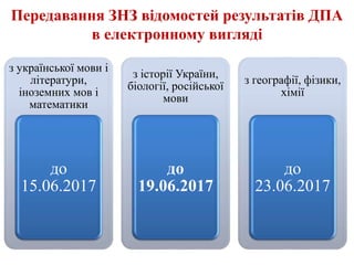 Передавання ЗНЗ відомостей результатів ДПА
в електронному вигляді
з української мови і
літератури,
іноземних мов і
математики
до
15.06.2017
з історії України,
біології, російської
мови
до
19.06.2017
з географії, фізики,
хімії
до
23.06.2017
 