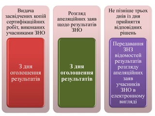 Видача
засвідчених копій
сертифікаційних
робіт, виконаних
учасниками ЗНО
З дня
оголошення
результатів
Розгляд
апеляційних заяв
щодо результатів
ЗНО
З дня
оголошення
результатів
Не пізніше трьох
днів із дня
прийняття
відповідних
рішень
Передавання
ЗНЗ
відомостей
результатів
розгляду
апеляційних
заяв
учасників
ЗНО в
електронному
вигляді
 