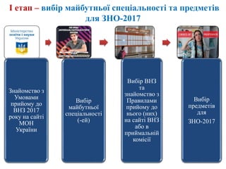 І етап – вибір майбутньої спеціальності та предметів
для ЗНО-2017
Знайомство з
Умовами
прийому до
ВНЗ 2017
року на сайті
МОН
України
Вибір
майбутньої
спеціальності
(-ей)
Вибір ВНЗ
та
знайомство з
Правилами
прийому до
нього (них)
на сайті ВНЗ
або в
приймальній
комісії
Вибір
предметів
для
ЗНО-2017
 