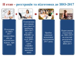 ІІ етап – реєстрація та підготовка до ЗНО-2017
Підготовка
до ЗНО-
2017
(самостійно
або на
відповідних
курсах при
ВНЗ)
Електронна
реєстрація
для участі в
пробному
ЗНО-2017
на сайті
РЦОЯО та
основній
сесії ЗНО-
2017 на
сайті
УЦОЯО
(можливе
внесення
змін)
Пробне
зовнішнє
незалежне
оцінювання
2017 року
Коригування
підготовки
до ЗНО-2017
на підставі
результатів
пробного
ЗНО-2017
 