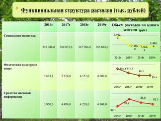 2016г 2017г 2018г 2019г Объем расходов на одного
жителя (руб.)
Социальная политика
391 048,6 368 073,6 367 904,8 365 048,6
Физическая культура и
спорт
7 663,1 5 524,6 4 157,6 4 209,6
Средства массовой
информации
3 950,6 4 498,0 4 228,0 4 108,0
7,932.
0
7,466.
0
7,462.
6
7,404.
6
2016г 2017г 2018г 2019г
155.4 112.1
84.3
85.4
2016г 2017г 2018г 2019г
80.1
91.2
85.8
83.3
2016г 2017г 2018г 2019г
* Функциональная структура расходов (тыс. рублей)
 