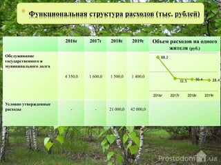 2016г 2017г 2018г 2019г Объем расходов на одного
жителя (руб.)
Обслуживание
государственного и
муниципального долга
4 350,0 1 600,0 1 500,0 1 400,0
Условно утвержденные
расходы - - 21 000,0 42 000,0
88.2
32.5 30.4 28.4
2016г 2017г 2018г 2019г
* Функциональная структура расходов (тыс. рублей)
 
