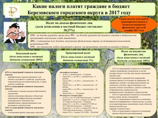 Какие налоги платят граждане в бюджет
Березовского городского округа в 2017 году
Налог на имущество
физических лиц
(доля зачисления в местный
бюджет составляет 100%)
Транспортный налог
(доля зачисления в местный
бюджет составляет 5%)
Земельный налог
(доля зачисления в местный
бюджет составляет 100%)
13% - на доходы граждан, кроме того 9% - на доходы граждан от долевого участия в деятельности
организаций, получаемые в виде дивидендов;
30% - в отношении всех доходов, получаемых физическими лицами, не являющимися налоговыми
резидентами РФ;
35% - от стоимости любых выигрышей и призов, от процентных доходов по вкладам в банках.
- 0,1% от кадастровой стоимости в отношении:
единых недвижимых комплексов, в состав
которых входит хотя бы одно жилое помещение
(жилой дом);
хозяйственных строений или сооружений,
площадь каждого из которых не превышает 50
квадратных метров и которые расположены на
земельных участках, предоставленных для
ведения личного подсобного, дачного хозяйства,
огородничества, садоводства или
индивидуального жилищного строительства;
- 0,2% от кадастровой стоимости в отношении:
жилых домов, жилых помещений;
- 0,3% от кадастровой стоимости в отношении:
объектов незавершенного строительства, в случае
если проектируемым назначением таких объектов
является жилой дом;
гаражей и машино-мест;
- 0,4% от кадастровой стоимости в отношении
прочих объектов налогообложения.
0,2% от кадастровой стоимости земельного
участка:
- приобретенных (предоставленных) для
личного подсобного хозяйства, садоводства,
огородничества или животноводства, а также
дачного хозяйства;
0,3% от кадастровой стоимости земельного
участка:
- отнесенных к землям сельскохозяйственного
назначения;
- занятых жилищным фондом и объектами
инженерной инфраструктуры жилищно-
коммунального комплекса или
приобретенных (предоставленных) для
жилищного строительства;
1,5% от кадастровой стоимости земельного
участка:
- в отношении прочих земельных участков.
Автомобили легковые:
- до 80 л. с. включительно – 5,5 рублей;
- свыше 80 л. с. до 100 л. с. включительно – 8
рублей;
- свыше 100 л. с. до 150 л. с. включительно – 14
рублей;
- свыше 150 л. с. до 200 л. с. включительно – 45
рублей;
- свыше 200 л. с. до 250 л. с. включительно – 68
рублей;
- свыше 250 л. с. – 135 рублей.
Мотоциклы и мотороллеры:
- до 20 л. с. (до 14,7 кВт) включительно – 5 рублей;
- свыше 20 л. с. до 35 л. с. (свыше 14,7 кВт до
25,74 кВт) включительно – 10 рублей;
- свыше 35 л. с. до 50 л. с. (свыше 25,74 кВт до
36,77 кВт) включительно – 15 рублей;
- свыше 50 л. с. до 150 л. с. (свыше 36,77 кВт до
110,33 кВт) включительно – 30 рублей;
- свыше 150 л. с. (свыше 110,33 кВт) – 50 рублей
Налог на доходы физических лиц
(доля зачисления в местный бюджет составляет
38,27%)
Сроки оплаты земельного,
транспортного налога и
налога на имущество
физических лиц до 01
декабря 2017 года
 