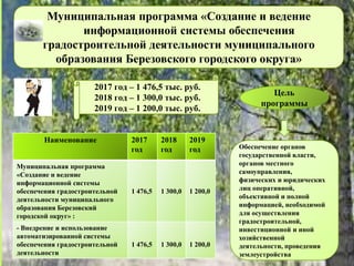 Муниципальная программа «Создание и ведение
информационной системы обеспечения
градостроительной деятельности муниципального
образования Березовского городского округа»
Наименование 2017
год
2018
год
2019
год
Муниципальная программа
«Создание и ведение
информационной системы
обеспечения градостроительной
деятельности муниципального
образования Березовский
городской округ» :
1 476,5 1 300,0 1 200,0
- Внедрение и использование
автоматизированной системы
обеспечения градостроительной
деятельности
1 476,5 1 300,0 1 200,0
2017 год – 1 476,5 тыс. руб.
2018 год – 1 300,0 тыс. руб.
2019 год – 1 200,0 тыс. руб.
Цель
программы
Обеспечение органов
государственной власти,
органов местного
самоуправления,
физических и юридических
лиц оперативной,
объективной и полной
информацией, необходимой
для осуществления
градостроительной,
инвестиционной и иной
хозяйственной
деятельности, проведения
землеустройства
 