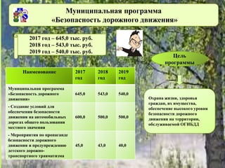 Муниципальная программа
«Безопасность дорожного движения»
Наименование 2017
год
2018
год
2019
год
Муниципальная программа
«Безопасность дорожного
движения»
645,0 543,0 540,0
- Создание условий для
обеспечения безопасности
движения на автомобильных
дорогах общего пользования
местного значения
600,0 500,0 500,0
- Мероприятия по пропаганде
безопасности дорожного
движения и предупреждению
детского дорожно-
транспортного травматизма
45,0 43,0 40,0
2017 год – 645,0 тыс. руб.
2018 год – 543,0 тыс. руб.
2019 год – 540,0 тыс. руб.
Цель
программы
Охрана жизни, здоровья
граждан, их имущества,
обеспечение высокого уровня
безопасности дорожного
движения на территории,
обслуживаемой ОГИБДД
 