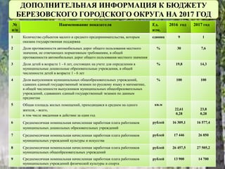 ДОПОЛНИТЕЛЬНАЯ ИНФОРМАЦИЯ К БЮДЖЕТУ
БЕРЕЗОВСКОГО ГОРОДСКОГО ОКРУГА НА 2017 ГОД
№
п/п
Наименование показателя Ед.
изм.
2016 год 2017 год
1 Количество субъектов малого и среднего предпринимательства, которым
оказана государственная поддержка
единиц 9 1
2 Доля протяженности автомобильных дорог общего пользования местного
значения, не отвечающих нормативным требованиям, в общей
протяженности автомобильных дорог общего пользования местного значения
% 30 7,6
3 Доля детей в возрасте 1 - 6 лет, состоящих на учете для определения в
муниципальные дошкольные образовательные учреждения, в общей
численности детей в возрасте 1 - 6 лет
% 19,8 14,3
4 Доля выпускников муниципальных общеобразовательных учреждений,
сдавших единый государственный экзамен по русскому языку и математике,
в общей численности выпускников муниципальных общеобразовательных
учреждений, сдававших единый государственный экзамен по данным
предметам
% 100 100
5 Общая площадь жилых помещений, приходящаяся в среднем на одного
жителя, - всего,
в том числе введенная в действие за один год
кв.м
22,61
0,28
23,8
0,28
6 Среднемесячная номинальная начисленная заработная плата работников
муниципальных дошкольных образовательных учреждений
рублей 16 309,1 16 577,4
7 Среднемесячная номинальная начисленная заработная плата работников
муниципальных учреждений культуры и искусства
рублей 17 446 26 850
8 Среднемесячная номинальная начисленная заработная плата работников
муниципальных общеобразовательных учреждений
рублей 26 457,5 27 505,2
9 Среднемесячная номинальная начисленная заработная плата работников
муниципальных учреждений физической культуры и спорта
рублей 13 900 14 700
 