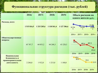 Функциональная структура расходов (тыс. рублей)
2016г 2017г 2018г 2019г Объем расходов на
одного жителя (руб.)
Расходы, всего
1 515 816,5 1 215 205,6 1 118 561,4 1 127 386,6
Общегосударственные
вопросы
45 767,7 44 053,2 44 268,3 43 228,3
Национальная
безопасность и
правоохранительная
деятельность 2 246,0 1 912,0 1 213,0 1 180,0
30,746.
8
24,649.
2
22,688.
9
22,867.
9
2016 г 2017 г 2018 г 2019 г
928.4
893.6 897.9
876.8
2016г 2017г 2018г 2019г
45.6
38.8
24.6
23.9
2016г 2017г 2018г 2019г
 