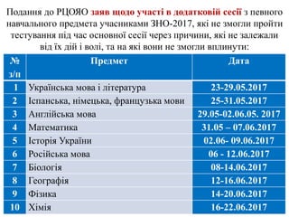 Подання до РЦОЯО заяв щодо участі в додатковій сесії з певного
навчального предмета учасниками ЗНО-2017, які не змогли пройти
тестування під час основної сесії через причини, які не залежали
від їх дій і волі, та на які вони не змогли вплинути:
№
з/п
Предмет Дата
1 Українська мова і література 23-29.05.2017
2 Іспанська, німецька, французька мови 25-31.05.2017
3 Англійська мова 29.05-02.06.05. 2017
4 Математика 31.05 – 07.06.2017
5 Історія України 02.06- 09.06.2017
6 Російська мова 06 - 12.06.2017
7 Біологія 08-14.06.2017
8 Географія 12-16.06.2017
9 Фізика 14-20.06.2017
10 Хімія 16-22.06.2017
 