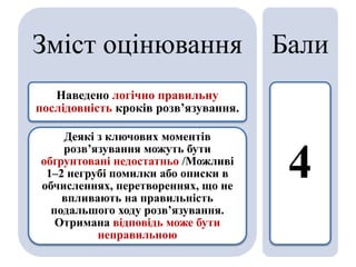 Зміст оцінювання
Наведено логічно правильну
послідовність кроків розв’язування.
Деякі з ключових моментів
розв’язування можуть бути
обґрунтовані недостатньо /Можливі
1–2 негрубі помилки або описки в
обчисленнях, перетвореннях, що не
впливають на правильність
подальшого ходу розв’язування.
Отримана відповідь може бути
неправильною
Бали
4
 