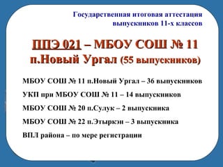 Государственная итоговая аттестация
выпускников 11-х классов
ППЭ 021ППЭ 021 – МБОУ СОШ № 11– МБОУ СОШ № 11
п.Новый Ургалп.Новый Ургал (55 выпускников)(55 выпускников)
МБОУ СОШ № 11 п.Новый Ургал – 36 выпускников
УКП при МБОУ СОШ № 11 – 14 выпускников
МБОУ СОШ № 20 п.Сулук – 2 выпускника
МБОУ СОШ № 22 п.Этыркэн – 3 выпускника
ВПЛ района – по мере регистрации
 