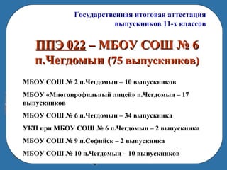 Государственная итоговая аттестация
выпускников 11-х классов
ППЭ 022ППЭ 022 – МБОУ СОШ № 6– МБОУ СОШ № 6
п.Чегдомынп.Чегдомын (75 выпускников)(75 выпускников)
МБОУ СОШ № 2 п.Чегдомын – 10 выпускников
МБОУ «Многопрофильный лицей» п.Чегдомын – 17
выпускников
МБОУ СОШ № 6 п.Чегдомын – 34 выпускника
УКП при МБОУ СОШ № 6 п.Чегдомын – 2 выпускника
МБОУ СОШ № 9 п.Софийск – 2 выпускника
МБОУ СОШ № 10 п.Чегдомын – 10 выпускников
 