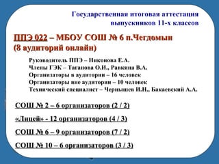 Государственная итоговая аттестация
выпускников 11-х классов
ППЭ 022ППЭ 022 – МБОУ СОШ № 6 п.Чегдомын– МБОУ СОШ № 6 п.Чегдомын
(8 аудиторий онлайн)(8 аудиторий онлайн)
Руководитель ППЭ – Никонова Е.А.
Члены ГЭК – Таганова О.И., Равкина В.А.
Организаторы в аудитории – 16 человек
Организаторы вне аудитории – 10 человек
Технический специалист – Чернышев И.Н., Бакаевский А.А.
СОШ № 2 – 6 организаторов (2 / 2)СОШ № 2 – 6 организаторов (2 / 2)
«Лицей» - 12 организаторов (4 / 3)«Лицей» - 12 организаторов (4 / 3)
СОШ № 6 – 9 организаторов (7 / 2)СОШ № 6 – 9 организаторов (7 / 2)
СОШ № 10 – 6 организаторов (3 / 3)СОШ № 10 – 6 организаторов (3 / 3)
 