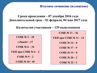 Итоговое сочинение (изложение)
Сроки проведения – 07 декабря 2016 года
Дополнительный срок – 01 февраля, 04 мая 2017 года
Количество участников – 139 выпускников
СОШ № 2 – 10
«Лицей» - 17
СОШ № 6 – 34
УКП при СОШ № 6 – 2
СОШ № 9 – 2
СОШ № 10 - 10
СОШ № 11 – 36
УКП при СОШ № 11 – 14
СОШ № 14 – 0
СОШ № 17 – 9
СОШ № 19 – 0
СОШ № 20 – 2
СОШ № 22 - 3
 