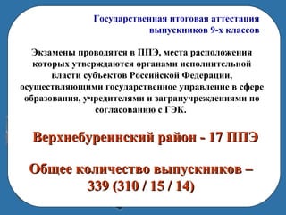 Государственная итоговая аттестация
выпускников 9-х классов
Экзамены проводятся в ППЭ, места расположения
которых утверждаются органами исполнительной
власти субъектов Российской Федерации,
осуществляющими государственное управление в сфере
образования, учредителями и загранучреждениями по
согласованию с ГЭК.
Верхнебуреинский район - 17 ППЭВерхнебуреинский район - 17 ППЭ
Общее количество выпускников –Общее количество выпускников –
339 (310 / 15 / 14)339 (310 / 15 / 14)
 