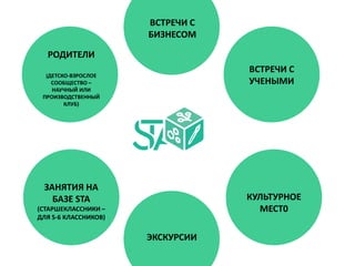 РОДИТЕЛИ
(ДЕТСКО-ВЗРОСЛОЕ
СООБЩЕСТВО –
НАУЧНЫЙ ИЛИ
ПРОИЗВОДСТВЕННЫЙ
КЛУБ)
ВСТРЕЧИ С
БИЗНЕСОМ
ВСТРЕЧИ С
УЧЕНЫМИ
КУЛЬТУРНОЕ
МЕСТ0
ЭКСКУРСИИ
ЗАНЯТИЯ НА
БАЗЕ STA
(СТАРШЕКЛАССНИКИ –
ДЛЯ 5-6 КЛАССНИКОВ)
 