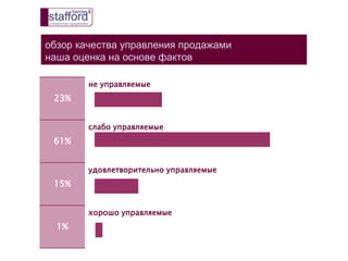 23%
не управляемые
61%
слабо управляемые
15%
удовлетворительно управляемые
1%
хорошо управляемые
обзор качества управления продажами
наша оценка на основе фактов
 
