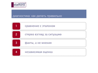 независимая оценка
факты, а не мнения
стерео взгляд за ситуацию
сравнение с эталоном
диагностика: как делать правильно
1
2
3
4
 
